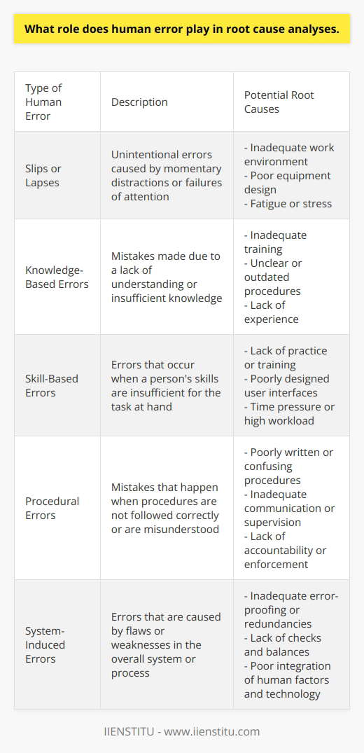 Root Cause Analyses and Human Error Root cause analysis (RCA) seeks to uncover problems. It digs deep into systemic issues. Human error often emerges as a key factor. It represents the mistake of a person. Yet, it rarely stands as the primary cause. Instead, it points to deeper systemic flaws. The Facets of Human Error Human error takes various forms. Mistakes manifest as slips or lapses. Knowledge or skill-based errors happen too. Work environment factors influence occurrences. Underlying causes often involve training or procedural issues. Peoples mistakes, while inevitable, are not the true roots. RCA looks beyond the individual. It explores why a person could make an error. Thus, RCAs aim to uncover organizational or process-based weaknesses. Systems Approach to Human Error RCA adopts a systems approach. It acknowledges complex working environments. Human factors integrate with processes and technology. This integration creates opportunities for errors. - Equipment design impacts error rates. - Poorly written procedures confuse workers. - Inadequate training leads to misunderstandings. A systems approach recognizes these elements. It reframes human error as a symptom, not a cause. Improving Systems to Mitigate Error Strategies exist to reduce errors. They involve more than blaming individuals. These strategies seek to enhance system reliability. - Effective training programs can reduce skill-based mistakes. - Clear, concise procedures can prevent operational errors. - Ergonomic designs can mitigate slips or lapses. The Absence of Error-Proofing No system can eliminate human error entirely. Yet, RCA strives to minimize risks. It works to create robust systems. These can handle human fallibility. Error-proofing becomes a critical RCA concept. - Redundancies in systems can catch errors early. - Checks and balances prevent catastrophic consequences. - Automation can reduce reliance on human precision. Conclusion Human error plays a dual role in RCA. It is both an indicator and an outcome. It suggests where systems might fail. It reflects the complex interplay of humans and systems. RCA does not seek to lay blame. It seeks to understand and improve. It transforms human error into lessons for system enhancement. The ultimate goal remains clear. Stronger, more resilient systems benefit all.