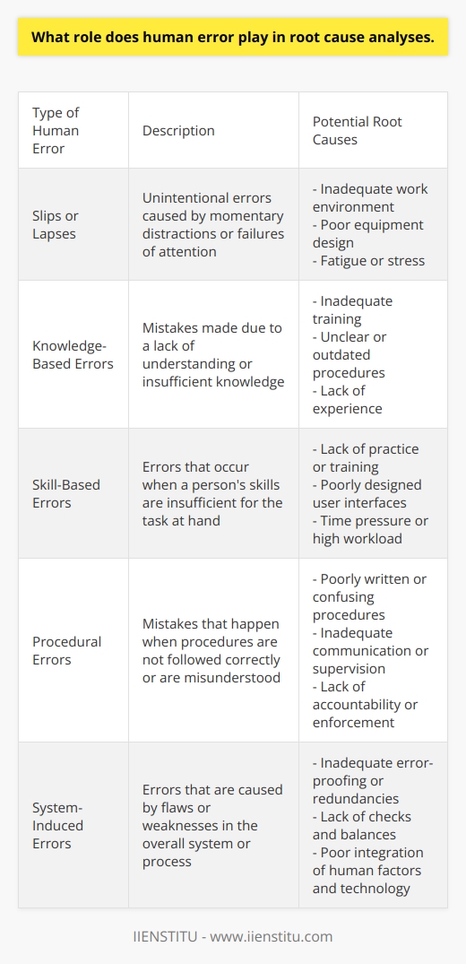 Root Cause Analyses and Human Error Root cause analysis (RCA) seeks to uncover problems. It digs deep into systemic issues. Human error often emerges as a key factor. It represents the mistake of a person. Yet, it rarely stands as the primary cause. Instead, it points to deeper systemic flaws. The Facets of Human Error Human error takes various forms. Mistakes manifest as slips or lapses. Knowledge or skill-based errors happen too. Work environment factors influence occurrences. Underlying causes often involve training or procedural issues. Peoples mistakes, while inevitable, are not the true roots. RCA looks beyond the individual. It explores why a person could make an error. Thus, RCAs aim to uncover organizational or process-based weaknesses. Systems Approach to Human Error RCA adopts a systems approach. It acknowledges complex working environments. Human factors integrate with processes and technology. This integration creates opportunities for errors. - Equipment design impacts error rates. - Poorly written procedures confuse workers. - Inadequate training leads to misunderstandings. A systems approach recognizes these elements. It reframes human error as a symptom, not a cause. Improving Systems to Mitigate Error Strategies exist to reduce errors. They involve more than blaming individuals. These strategies seek to enhance system reliability. - Effective training programs can reduce skill-based mistakes. - Clear, concise procedures can prevent operational errors. - Ergonomic designs can mitigate slips or lapses. The Absence of Error-Proofing No system can eliminate human error entirely. Yet, RCA strives to minimize risks. It works to create robust systems. These can handle human fallibility. Error-proofing becomes a critical RCA concept. - Redundancies in systems can catch errors early. - Checks and balances prevent catastrophic consequences. - Automation can reduce reliance on human precision. Conclusion Human error plays a dual role in RCA. It is both an indicator and an outcome. It suggests where systems might fail. It reflects the complex interplay of humans and systems. RCA does not seek to lay blame. It seeks to understand and improve. It transforms human error into lessons for system enhancement. The ultimate goal remains clear. Stronger, more resilient systems benefit all.