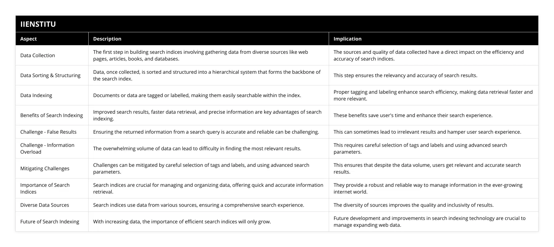 Data Collection, The first step in building search indices involving gathering data from diverse sources like web pages, articles, books, and databases, The sources and quality of data collected have a direct impact on the efficiency and accuracy of search indices, Data Sorting & Structuring, Data, once collected, is sorted and structured into a hierarchical system that forms the backbone of the search index, This step ensures the relevancy and accuracy of search results, Data Indexing, Documents or data are tagged or labelled, making them easily searchable within the index, Proper tagging and labeling enhance search efficiency, making data retrieval faster and more relevant, Benefits of Search Indexing, Improved search results, faster data retrieval, and precise information are key advantages of search indexing, These benefits save user's time and enhance their search experience, Challenge - False Results, Ensuring the returned information from a search query is accurate and reliable can be challenging, This can sometimes lead to irrelevant results and hamper user search experience, Challenge - Information Overload, The overwhelming volume of data can lead to difficulty in finding the most relevant results, This requires careful selection of tags and labels and using advanced search parameters, Mitigating Challenges, Challenges can be mitigated by careful selection of tags and labels, and using advanced search parameters, This ensures that despite the data volume, users get relevant and accurate search results, Importance of Search Indices, Search indices are crucial for managing and organizing data, offering quick and accurate information retrieval, They provide a robust and reliable way to manage information in the ever-growing internet world, Diverse Data Sources, Search indices use data from various sources, ensuring a comprehensive search experience, The diversity of sources improves the quality and inclusivity of results, Future of Search Indexing, With increasing data, the importance of efficient search indices will only grow, Future development and improvements in search indexing technology are crucial to manage expanding web data
