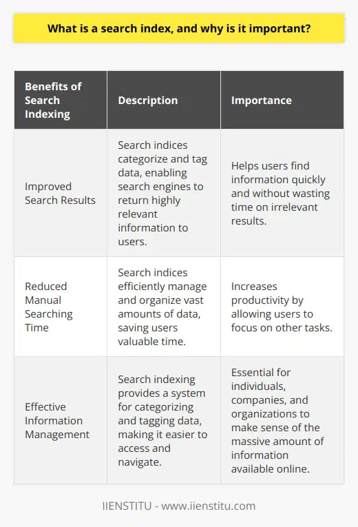 A search index is an organized system for storing and retrieving information in the digital age. As the amount of data available on the internet continues to grow, search indices play a crucial role in helping users find the information they need quickly and accurately.Search indices work by tagging and categorizing data, making it easily searchable. This process involves adding metadata to documents or data, including keywords, descriptions, and other information that describes the content of the data. This allows search engines to scan the index and return relevant results based on the metadata when a user performs a search query.One of the key benefits of search indexing is improving search results. By categorizing and tagging data, search indices enable search engines to return highly relevant information to the user. This helps users find the information they need without wasting time sifting through irrelevant results. This feature becomes even more important as the amount of data online continues to grow exponentially.Another advantage of search indexing is that it reduces manual searching time. With billions of web pages, articles, books, and databases available online, it is impossible for users to manually search through all the information. Search indices streamline the process by efficiently organizing and managing this vast amount of data, saving users valuable time. This time-saving aspect allows users to focus on other tasks, increasing productivity.Furthermore, search indexing enables effective information management and organization in the digital world. With the exponential growth of the internet, managing and organizing data is crucial. Search indices provide a system for categorizing and tagging data, making it easier to access and navigate. This efficient management helps individuals, companies, and organizations make sense of the massive amount of information available online.In conclusion, search indices play a vital role in the digital age by helping users find information quickly and accurately. By tagging and categorizing data, search indices improve search results and reduce manual searching time. Additionally, search indexing enables efficient management and organization of the vast amount of data available on the internet. As the internet continues to grow, search indices will continue to be essential for managing and accessing information efficiently.