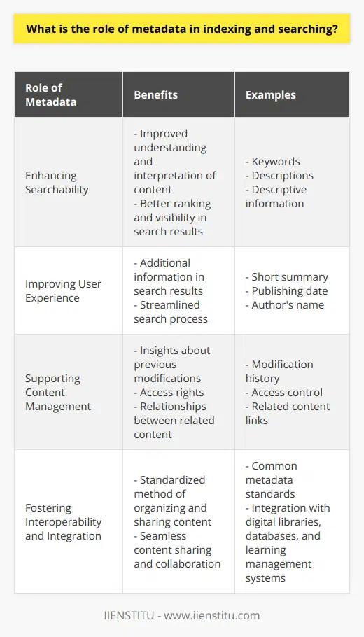 Metadata plays a crucial role in indexing and searching by creating structured data about content, allowing for organized storage and retrieval. It acts as tags that describe the characteristics and attributes of a resource, helping indexing services categorize and retrieve content based on users' search queries.One of the main benefits of metadata is enhancing searchability. By adding metadata to a blog post, search engines and indexing systems can better understand and interpret the content, making it easier for users to find relevant information. Metadata in the form of keywords, descriptions, and other descriptive information helps search engines compare and rank content based on its relevance to a user's search query, increasing visibility and searchability.Metadata also improves user experience by providing additional information in search results. By implementing metadata, users can see a short summary of the blog post, the publishing date, and the author's name before clicking on the link. This not only helps users determine if the content is relevant but also streamlines their search process.Metadata supports content management by providing valuable information to content creators and curators. It reveals insights about previous modifications, access rights, relationships between related content, and more. These metadata-based features make it easier for content managers to organize, update, and maintain blog posts, ensuring accuracy and relevance over time.Furthermore, metadata fosters interoperability and integration by promoting a standardized method of organizing and sharing content across different platforms and applications. By adhering to common metadata standards, blog posts can be easily indexed and incorporated into other systems such as digital libraries, databases, and learning management systems. This enables seamless content sharing and collaboration, expanding the reach of the blog post.In conclusion, metadata plays a vital role in indexing and searching by enhancing searchability, improving user experience, supporting content management, and fostering interoperability and integration. By implementing metadata in blog posts, content creators can ensure their content reaches the intended audience and remains accessible, accurate, and relevant over time.