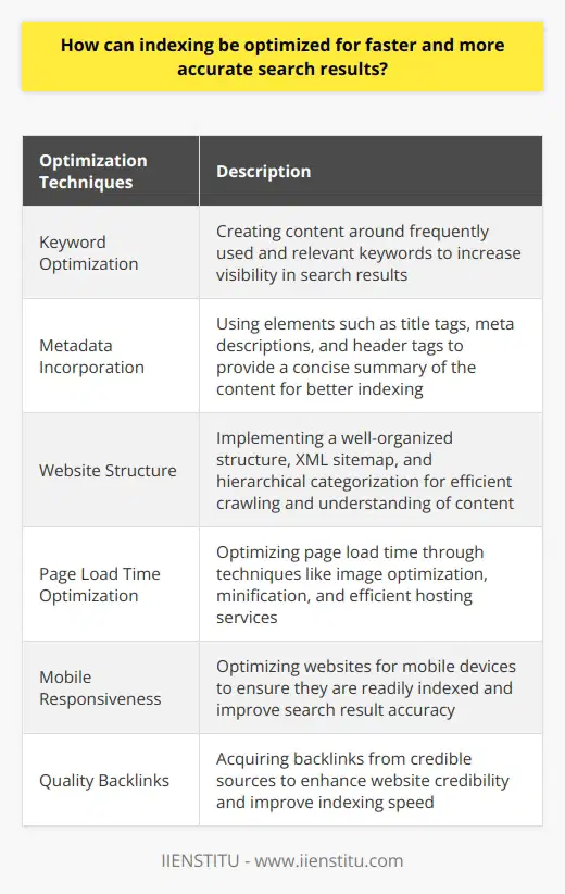 Indexing can be optimized for faster and more accurate search results through various techniques. One important aspect is keyword optimization, which involves creating content that revolves around frequently used and relevant keywords. By focusing on these keywords, the chances of appearing in search results are increased, leading to faster and improved results for users.Another way to optimize indexing is by using metadata. Metadata includes elements such as title tags, meta descriptions, and header tags that provide a concise summary of the content. By incorporating appropriate metadata, search engines can quickly understand the relevance of the page to user queries, resulting in better indexing.The structure of the website also plays a crucial role in optimizing indexing. A well-organized website structure ensures seamless navigation for search engine crawlers. Implementing an XML sitemap and hierarchical categorization can help crawlers efficiently explore and understand the content, leading to faster indexing and more accurate search results.Page load time is another important factor to consider. Slow-loading pages can deter search engine crawlers from thoroughly scanning the content, leading to incomplete or inaccurate indexing. Optimizing page load time through techniques like image optimization, minification of CSS and JavaScript files, and using efficient hosting services can significantly improve indexing speed.In today's mobile-centric world, mobile responsiveness is essential for optimizing indexing. Search engines prioritize mobile-friendly content, so optimizing websites for mobile responsiveness ensures that they are readily indexed. This positively impacts indexing and improves search result accuracy.Lastly, the quality of backlinks is important for indexing optimization. Acquiring quality backlinks from credible sources enhances a website's credibility in the eyes of search engines. This credibility boosts the site's ranking, enabling faster indexing and more accurate search results. Building a strong backlink profile by sharing valuable content and collaborating with authoritative websites is a valuable strategy to optimize the indexing process.In conclusion, optimizing indexing for faster and more accurate search results involves keyword optimization, metadata incorporation, a well-structured website, rapid page load times, mobile responsiveness, and quality backlinks. Implementing these strategies not only enhances the user experience but also benefits the website's search ranking.