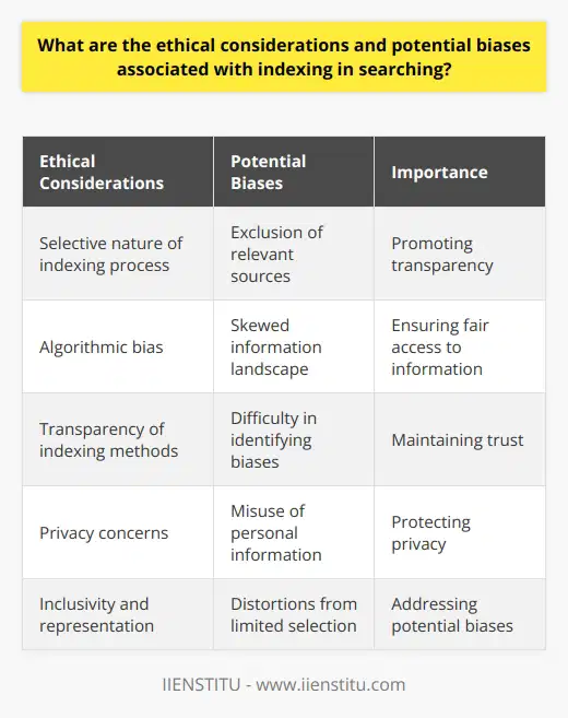 Ethical considerations and potential biases associated with indexing in searching are important factors to consider when it comes to organizing and categorizing information for users. One ethical consideration is the selective nature of the indexing process, where indexers decide what topics, keywords, and documents to include. This selection process can introduce bias and potentially exclude relevant sources or marginalized perspectives, limiting the scope of information available to searchers.Algorithmic bias is another ethical concern in indexing. As automated systems and algorithms are increasingly used for indexing, they can inadvertently reflect and perpetuate the biases of their programmers. This can result in search results that favor certain perspectives or skew the information landscape, potentially leading to a distorted view of the subject.The transparency of indexing methods is crucial in addressing ethical concerns. If the algorithms and systems used for indexing are not transparent, users cannot easily understand how search results are indexed and identify potential biases. Promoting transparency and accountability in the indexing process is essential for maintaining trust and ensuring fair access to information.Privacy is another important ethical consideration in indexing. Indexing personal data raises concerns about privacy and the potential misuse of information. Indexers must be aware of the potential hazards of making personal information readily available, especially if it can be used maliciously or without the individual's consent. Balancing the need for comprehensive search results with the ethical obligation to protect privacy is vital.Inclusivity and representation are also critical ethical considerations in indexing. Indexers should actively seek to include diverse perspectives and sources to minimize potential biases or distortions arising from a limited selection. Continuous evaluation of indexing methods is necessary to recognize and address any potential biases that may arise.In conclusion, ethical considerations and potential biases associated with indexing in searching emphasize the importance of indexers being vigilant in their selection criteria, promoting transparency, and prioritizing the inclusion of diverse perspectives. By addressing these challenges, indexers can ensure that users have access to a broad, fair, and representative range of information on any given topic.