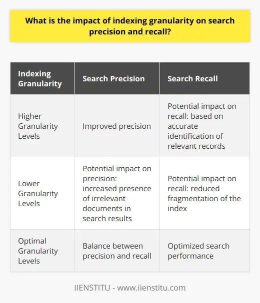 Indexing granularity plays a crucial role in determining the search precision and recall of search engines and information retrieval systems. Granularity refers to the level of detail in the indexing, and it directly affects the effectiveness of search results.When it comes to search precision, higher levels of granularity result in more precise search results. This is because finer-grained indexing allows the retrieval system to differentiate documents based on specific terms and features. Precision is measured by the proportion of relevant documents retrieved from the total number of documents fetched. With finer-grained indexing, precision increases as irrelevant documents are minimized in the search results. Therefore, indexing granularity has a positive correlation with search precision.On the other hand, recall refers to the proportion of relevant documents retrieved compared to the total number of relevant documents in the database. The impact of indexing granularity on recall is more complex. Higher granularity levels can improve recall if the indexing captures the essential features of documents and allows accurate identification of relevant records. However, it can also negatively affect recall if the granularity causes excessive fragmentation of the index. This can lead to the search engine overlooking relevant documents due to overly specific indexing criteria.In practice, there is often a trade-off between precision and recall. High granularity levels may enhance precision while negatively impacting recall, or vice versa. Therefore, search engines and retrieval systems face the challenge of striking the right balance between granularity levels to optimize both precision and recall for optimal search performance.In conclusion, indexing granularity has significant implications for search precision and recall. While higher granularity levels generally improve precision, their impact on recall is more nuanced. Finding the optimal balance between precision and recall by optimizing indexing granularity is crucial for the effectiveness of search engines and information retrieval systems.
