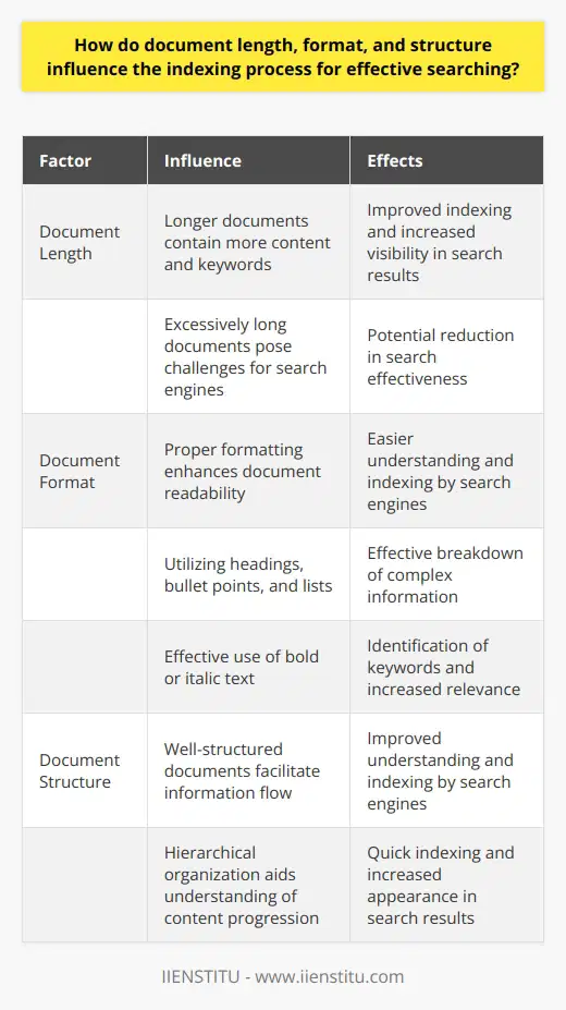Document length, format, and structure are crucial factors that influence the indexing process for effective searching. Longer documents tend to contain more content, keywords, and relevant information, which can improve their indexing and increase visibility in search results. However, excessively long documents may pose challenges for search engines in evaluating and categorizing the content, potentially leading to reduced search effectiveness.Formatting also plays a significant role in the indexing process. Proper formatting enhances the readability of a document, making it easier for search engines to understand and index the content. By utilizing headings, subheadings, bullet points, and numbered lists, complex information can be broken down into digestible and organized chunks, allowing search engines to index it effectively. Additionally, the effective use of formatting techniques like bold or italic text helps search engines identify keywords and boost the document's relevance in search results.The structure of a document also influences effective searching. A well-structured document ensures a logical arrangement of content, facilitating the flow of information and aiding search engine indexing. It is essential to use hierarchical organization to help search engines understand the progression and importance levels of the content. A clear and coherent structure enables search engines to index the document quickly, increasing the chances of appearing in relevant search results.In conclusion, the length, format, and structure of a document all impact the indexing process and contribute to effective searching. By finding the right balance between these factors, a document's visibility and relevance in search results can be significantly enhanced. This, in turn, increases the likelihood of users accessing the document when searching for related information.