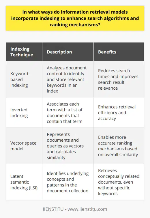 Indexing plays a crucial role in optimizing search algorithms and ranking mechanisms in information retrieval models. By organizing and mapping documents in a structured manner, indexing allows for efficient and accurate retrieval of information. There are several ways in which indexing is incorporated into information retrieval models to enhance their search capabilities.One common approach is keyword-based indexing. In this method, the content of documents is analyzed, and meaningful keywords are identified and stored in an index. When a user performs a search, the search algorithm can quickly identify and retrieve documents that contain the searched keywords. This not only reduces search times but also improves the relevance of the search results.Another widely used indexing technique is inverted indexing. In this approach, each term in the document collection is associated with a list of documents that contain that term. When a query is entered, the search algorithm can efficiently access the relevant documents based on the query terms. Inverted indexing significantly enhances the performance and accuracy of the retrieval process.The vector space model is another indexing technique employed in information retrieval models. Documents and queries are represented as vectors in a multidimensional space, and the similarity between these vectors is calculated. Based on this similarity, the model ranks documents according to their relevance to the query. This approach allows for more accurate ranking mechanisms, as it considers the overall similarity between documents and queries rather than relying solely on keyword matching.Latent semantic indexing (LSI) is a more advanced indexing method that goes beyond simple keyword matching. LSI identifies underlying concepts and patterns in the document collection using a mathematical technique called singular value decomposition. By extracting latent concepts, LSI enables the retrieval of documents that are conceptually related to the query, even if they do not share specific keywords. This enhances both the search algorithms and ranking mechanisms by providing a more comprehensive understanding of the content.In conclusion, indexing is a fundamental component of information retrieval models. By incorporating various indexing techniques such as keyword-based indexing, inverted indexing, vector space model, and latent semantic indexing, these models are able to enhance search algorithms and ranking mechanisms. This results in improved search efficiency, relevance, and overall performance, allowing users to quickly and effectively find the information they are seeking.