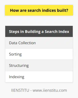 Building search indices is a crucial process that allows for the organization and easy searchability of vast amounts of information. It involves various techniques, including data collection, sorting, structuring, and indexing.The initial step in building a search index is data collection. This involves gathering information from diverse sources such as web pages, articles, books, and databases. The collected data can be in different formats like text, images, audio, or video.Once the data has been collected, it is sorted into a logical hierarchy. This sorting process categorizes and groups the different types of data, making it easier to navigate and analyze. For example, if the data pertains to climate change, it can be divided into categories like causes, effects, and solutions.After sorting the data, the next step is to structure it. Structuring involves arranging the data in a way that facilitates easy searchability and retrieval. This can be achieved through the use of techniques such as tables, graphs, and charts. Additionally, the data can be interconnected with other relevant information, creating a network of related data.Lastly, indexing is performed to finalize the search index. Indexing involves assigning tags or labels to documents or data to facilitate efficient searching. These tags can take the form of keywords, phrases, or descriptors that describe the content of the data. When a user conducts a search for a specific term or phrase, the search engine scans through the indexed data and returns relevant results.To summarize, the process of building a search index involves collecting data from various sources, sorting it into a logical hierarchy, structuring it for easy searchability, and indexing it with relevant tags or labels. This comprehensive approach ensures that users can quickly find the desired information, ultimately saving time and enhancing productivity.