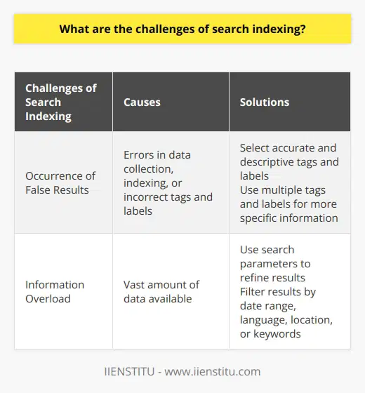 Search indexing is a valuable tool for organizing and managing information. However, it comes with its share of challenges that need to be addressed. One of the primary issues faced with search indexing is the occurrence of false results. False results can arise due to errors in data collection, indexing, or incorrect tags and labels. This can lead to wasted time and frustration for users as they are presented with irrelevant or misleading information.To overcome this challenge, it is crucial to select accurate and descriptive tags and labels when indexing data. By choosing appropriate titles and brands, the information returned can be more relevant and reliable. Additionally, using multiple tags and labels can enhance the accuracy of results by providing more specific information about the content being indexed.Another challenge associated with search indexing is information overload. With the vast amount of data available, it can be challenging to find the most pertinent results. This challenge is particularly prominent in fields like scientific research or business data analysis, where the volume of data is substantial. To address this, it is vital to use additional search parameters to refine the results and make them more specific to the user's needs.For instance, search parameters can include filtering results by date range, language, geographic location, or specific keywords. By utilizing these parameters, users can quickly narrow down the results and obtain the most relevant information. This reduces the risk of information overload and improves the accuracy and reliability of the search results.In conclusion, search indexing is a powerful tool for managing and organizing information. However, it is not without its challenges. False results and information overload can make it difficult to find the most pertinent information quickly and accurately. Nevertheless, by carefully selecting tags and labels and utilizing additional search parameters, these challenges can be mitigated. This ensures that the data returned is accurate, reliable, and tailored to the user's needs.