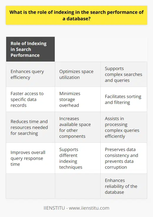 Indexing plays a vital role in improving the search performance of a database. It enhances query efficiency by allowing faster access to specific data records. Similar to the index of a book, a database index helps identify the precise location of data in the tables, reducing the time and resources needed for searching.One of the key benefits of indexing is optimizing space utilization. It minimizes storage overhead and increases available space for other important database components. Compact and efficient index structures are crucial for effective search performance, decreasing the need for multiple disk reads and reducing overall query response time.Indexing also supports complex searches and queries that involve multiple search criteria or database tables. It facilitates sorting and filtering data based on user-specific requirements. Different indexing techniques, such as bitmap indexing, B-trees, or hashing, assist in processing complex queries efficiently, thereby improving overall search performance.Furthermore, indexing plays a role in maintaining data integrity. Unique indexes can enforce uniqueness constraints on specific columns, preventing duplicate values. This mechanism preserves data consistency and prevents data corruption caused by duplicate entries, enhancing the reliability of the database.In conclusion, indexing is essential for an efficient database system. It accelerates data retrieval, optimizes space utilization, supports advanced search operations, and ensures data integrity. By employing appropriate indexing strategies, database administrators can enhance search performance, while maintaining data reliability and consistency.