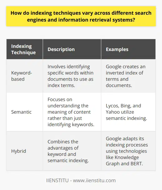 Indexing techniques in search engines and information retrieval systems vary across platforms, with three main types being keyword-based, semantic, and hybrid indexing. Keyword-based indexing involves identifying specific words within documents, which are then used as index terms. Google relies on this technique and creates an inverted index of terms and corresponding documents for efficient retrieval. Semantic indexing focuses on understanding the meaning of content rather than just identifying keywords. This method utilizes natural language processing and machine learning algorithms to recognize relationships between words and phrases. Lycos was an early adopter of semantic indexing, while modern search engines like Bing and Yahoo also employ it. Hybrid indexing combines the advantages of keyword and semantic indexing. Search engines, such as Google, adapt their indexing processes to include semantic understanding by using technologies like the Knowledge Graph and BERT. This hybrid approach enhances the relevance and accuracy of search results. In conclusion, search engines and information retrieval systems employ diverse indexing techniques to cater to users' information needs, with advancements in these techniques continually improving the accuracy and efficiency of search results.