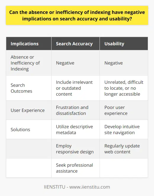 The absence or inefficiency of indexing can have significant negative implications on search accuracy and usability. Indexing is a crucial process that organizes and categorizes web content, allowing search engines to retrieve relevant results quickly. When a website is poorly indexed, it limits the visibility of its content and compromises its accuracy in terms of relevance to users' search queries.The impact on search accuracy is evident when indexing is lacking or inefficient. Search engines rely on indexing to deliver accurate search results. Without proper indexing, search outcomes may include irrelevant or outdated content that does not align with users' search queries. This can lead to frustration and dissatisfaction with the search experience, prompting users to search elsewhere.In addition to search accuracy, the absence or inefficiency of indexing also affects the usability of a website. Users expect to find targeted information quickly and effortlessly when using search engines. A website with faulty indexing may generate search outcomes that are unrelated, difficult to locate, or no longer accessible. This hampers usability, resulting in a poor user experience.To improve indexing and optimize search accuracy and usability, several solutions can be implemented. Firstly, blog owners should utilize descriptive metadata, which includes relevant keywords. Incorporating informative metadata helps search engines index web content accurately, leading to improved search outcomes.Developing intuitive site navigation is another strategy to improve indexing. A well-organized and straightforward website structure allows search engines to crawl and index web content effectively, thus enhancing search accuracy.Employing responsive design is also crucial. A mobile-responsive layout not only enhances user experience but also boosts indexing capabilities since search engines prioritize mobile-friendly websites.Regularly updating web content is essential for maintaining relevance and minimizing the chances of indexing inefficiencies. Continuous refinement ensures that search engines accurately index the most recent information available.In cases where blog owners need expertise in addressing indexing issues, seeking professional assistance is recommended. Experts in search engine optimization can provide guidance and help improve search accuracy and usability.In conclusion, the absence or inefficiency of indexing can have negative implications on search accuracy and usability. Implementing efficient indexing techniques, such as utilizing descriptive metadata, developing intuitive site navigation, employing responsive design, regularly updating web content, and seeking professional assistance, is crucial for optimizing search accuracy and enhancing the usability of a website.