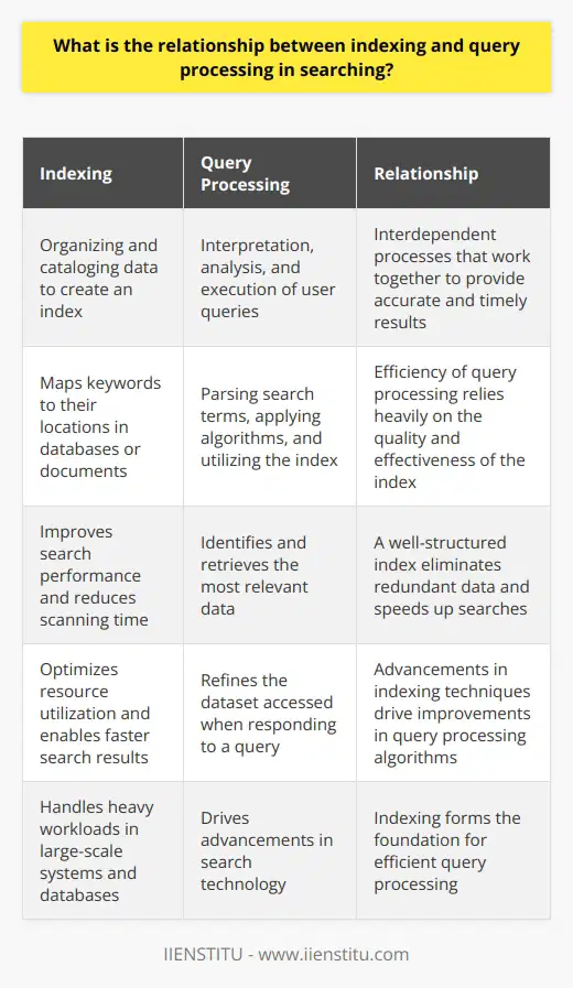 Indexing and query processing are interdependent processes in searching that work together to provide accurate and timely results. Indexing involves organizing and cataloging data to create an index, which maps keywords to their locations in databases or documents. This index allows for quick retrieval of information in response to specific search queries.The benefits of indexing include improved search performance, as it reduces the time required to scan through every record or file for relevant data. By optimizing resource utilization, indexing enables faster search results and efficient handling of heavy workloads in large-scale systems and databases.Query processing, on the other hand, refers to the interpretation, analysis, and execution of user queries by a search engine or database system. It involves parsing search terms, applying algorithms, and utilizing the index to identify and retrieve the most relevant data.There is a synergistic relationship between indexing and query processing, as the efficiency of query processing relies heavily on the quality and effectiveness of the index. A well-structured index eliminates redundant data, speeds up searches, and refines the dataset accessed when responding to a query. Advances in indexing techniques also lead to improvements in query processing algorithms, driving advancements in search technology.In conclusion, indexing and query processing are essential components of searching. Indexing forms the foundation for efficient query processing, allowing for the delivery of relevant search results and maintaining the overall effectiveness of search engines and databases.