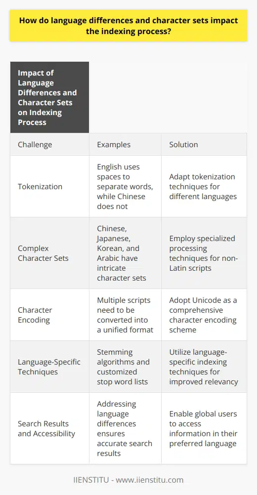 Language differences and character sets have a significant impact on the indexing process. The diversity of languages presents challenges in terms of tokenization, word segmentation, and vocabulary. Tokenization involves dividing text into meaningful units, and the way this is done can vary across languages. For example, English uses spaces to separate words, while Chinese does not. It is important to navigate these differences to ensure accurate indexing in a multilingual environment.Non-Latin scripts and character sets also pose challenges for indexing systems. Languages like Chinese, Japanese, Korean, and Arabic have complex character sets, which require specialized processing techniques. Handling right-to-left scripts in Arabic and recognizing different forms of the same character in Japanese kanji are examples of these challenges. Converting these different scripts into a unified format for proper indexing is crucial for search and retrieval purposes.Adopting a consistent character encoding scheme is essential for indexing multilingual content. Unicode is a widely used encoding scheme that allows for the representation of diverse character sets. It includes over 140,000 characters from various scripts. By adopting Unicode, indexing systems can accommodate a wide range of languages and scripts, streamlining the indexing process.Language-specific indexing techniques should also be employed to optimize the indexing process. This includes using stemming algorithms to reduce words to their root form, improving search relevancy. Additionally, customized stop word lists – which filter out commonly occurring but less meaningful words – are necessary for each language to effectively index and search content.In conclusion, language differences and character sets add complexity to the indexing process. Addressing these challenges requires the use of specialized techniques for tokenization, character encoding, and language-specific indexing. Ensuring that indexing systems can effectively handle multilingual content is vital for providing accurate search results and ensuring global users can access the information they need.