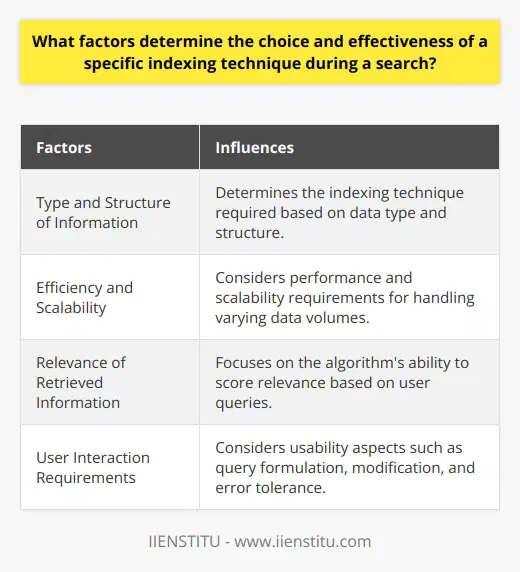 The choice and effectiveness of a specific indexing technique during a search are influenced by several factors. These factors include the type and structure of the information, efficiency and scalability, relevance of retrieved information, and user interaction requirements.The type and structure of information play a crucial role in determining the indexing technique. Different techniques are designed to handle specific data types and structures. For example, textual data would require a technique that focuses on parsing and analyzing text, while numeric data might require a different approach. By aligning the indexing technique with the characteristics of the data, search performance can be optimized.Efficiency and scalability are important considerations when selecting an indexing technique. Some techniques may perform well in small-scale applications but struggle when dealing with large volumes of data. It is necessary to choose a technique that not only meets the performance standards for a particular application but also scales well with the growth of data. This ensures efficient and effective search systems.The relevance of retrieved information is another key factor. Different indexing techniques have different approaches to scoring the relevance of information based on user queries. The effectiveness of search results relies on how well they match the user's query intents. Therefore, when choosing an indexing technique, it is essential to consider the expected fitness between the algorithm's relevance scoring and the target user's requirements.User interaction requirements should also be taken into account. A user-centric approach to indexing techniques considers usability aspects such as query formulation, query modification, presentation of search results, and error tolerance in spelling and phrasing. The more user-friendly and adaptable an indexing technique is, the more effective the search system becomes in meeting the needs and preferences of the users.In conclusion, the choice and effectiveness of a specific indexing technique during a search are influenced by the type and structure of the information, efficiency and scalability, relevance of retrieved information, and user interaction requirements. By considering these factors, a search system can achieve optimal performance and provide the most relevant and useful results to the end-user.
