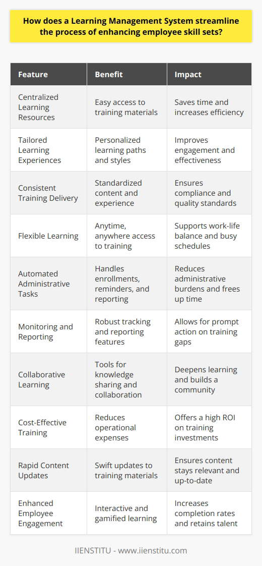 Introduction to Learning Management Systems Learning Management Systems (LMS) stand central in todays corporate training landscape. These platforms offer an integrated approach to managing every aspect of an organizations learning and development process. An LMS makes it simpler for businesses to enhance employee skills effectively. What is a Learning Management System? At its core, an LMS is a software application. It provides a framework that handles all aspects of the learning process. It’s where you create, deliver, and track training for employees. LMSs are scalable. They evolve with your business and employee training needs. Streamlining Skills Enhancement Centralized Learning Resources An LMS centralizes learning content. This makes it easy for employees to access training materials. No longer must they sift through various files and formats. Everything resides in one location. Thus, they save time. Tailored Learning Experiences Employees have different learning needs. An LMS handles this diversity well. It allows for personalized learning paths. It can cater to individual learning styles and pace. This leads to better engagement. Employees learn more effectively. Consistent Training Delivery An LMS ensures everyone receives the same training. It removes the variability inherent in multiple trainers or methods. Content is standardized. Employees get a consistent learning experience. This consistency is crucial for corporate compliance and quality standards. Flexible Learning An LMS facilitates flexible learning schedules. Employees access training anytime, anywhere. This flexibility respects their time and priorities. It supports a better work-life balance. It ensures learning fits into their busy schedules without hassle. Automated Administrative Tasks Administrative tasks in traditional training settings are time-consuming. An LMS automates these tasks. It handles enrollments, reminders, and reporting. It frees trainers to focus on creating impactful content. It reduces administrative burdens. Monitoring and Reporting An LMS provides robust tracking and reporting features. It allows employers to monitor progress and completion rates. It makes assessing the effectiveness of the training straightforward. Training gaps become apparent. Employers act on this data promptly. Collaborative Learning Learning is social. An LMS often includes tools for knowledge sharing. Forums, chats, and social media integration are common. They encourage collaboration among employees. This social aspect deepens learning. It builds a community of continuous learners. Cost-Effective Training Employee training incurs costs. An LMS minimizes these. Theres less need for travel, printed materials, or instructor fees. Online training through an LMS reduces operational expenses. It offers a high ROI on training investments. Rapid Content Updates Business moves fast. Skills needs evolve. An LMS allows for swift updates to training materials. This ensures content stays relevant. Employees always have the latest information at their fingertips. Enhanced Employee Engagement An engaging training program retains talent. An LMS often includes gamification. This makes learning more interactive. Quizzes, badges, and leaderboards increase engagement. Employees are more likely to complete their training willingly. Scalability for Growth As companies grow, their training needs grow too. An LMS scales with the business. It supports adding new users and content with ease. This scalability ensures the LMS remains a long-term solution. An LMS revolutionizes how businesses approach employee skill enhancement. It offers a structured, effective, and engaging way to train employees. It saves time, cuts costs, and drives performance improvements. An LMS is indispensable for organizations serious about professional development. It represents the future of corporate learning and training.