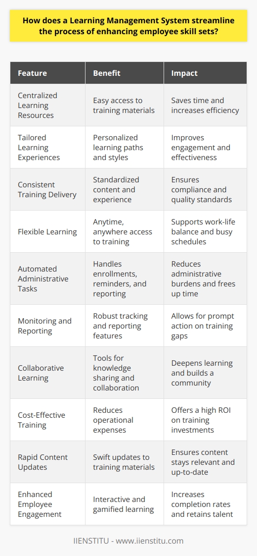 Introduction to Learning Management Systems Learning Management Systems (LMS) stand central in todays corporate training landscape. These platforms offer an integrated approach to managing every aspect of an organizations learning and development process. An LMS makes it simpler for businesses to enhance employee skills effectively. What is a Learning Management System? At its core, an LMS is a software application. It provides a framework that handles all aspects of the learning process. It’s where you create, deliver, and track training for employees. LMSs are scalable. They evolve with your business and employee training needs. Streamlining Skills Enhancement Centralized Learning Resources An LMS centralizes learning content. This makes it easy for employees to access training materials. No longer must they sift through various files and formats. Everything resides in one location. Thus, they save time. Tailored Learning Experiences Employees have different learning needs. An LMS handles this diversity well. It allows for personalized learning paths. It can cater to individual learning styles and pace. This leads to better engagement. Employees learn more effectively. Consistent Training Delivery An LMS ensures everyone receives the same training. It removes the variability inherent in multiple trainers or methods. Content is standardized. Employees get a consistent learning experience. This consistency is crucial for corporate compliance and quality standards. Flexible Learning An LMS facilitates flexible learning schedules. Employees access training anytime, anywhere. This flexibility respects their time and priorities. It supports a better work-life balance. It ensures learning fits into their busy schedules without hassle. Automated Administrative Tasks Administrative tasks in traditional training settings are time-consuming. An LMS automates these tasks. It handles enrollments, reminders, and reporting. It frees trainers to focus on creating impactful content. It reduces administrative burdens. Monitoring and Reporting An LMS provides robust tracking and reporting features. It allows employers to monitor progress and completion rates. It makes assessing the effectiveness of the training straightforward. Training gaps become apparent. Employers act on this data promptly. Collaborative Learning Learning is social. An LMS often includes tools for knowledge sharing. Forums, chats, and social media integration are common. They encourage collaboration among employees. This social aspect deepens learning. It builds a community of continuous learners. Cost-Effective Training Employee training incurs costs. An LMS minimizes these. Theres less need for travel, printed materials, or instructor fees. Online training through an LMS reduces operational expenses. It offers a high ROI on training investments. Rapid Content Updates Business moves fast. Skills needs evolve. An LMS allows for swift updates to training materials. This ensures content stays relevant. Employees always have the latest information at their fingertips. Enhanced Employee Engagement An engaging training program retains talent. An LMS often includes gamification. This makes learning more interactive. Quizzes, badges, and leaderboards increase engagement. Employees are more likely to complete their training willingly. Scalability for Growth As companies grow, their training needs grow too. An LMS scales with the business. It supports adding new users and content with ease. This scalability ensures the LMS remains a long-term solution. An LMS revolutionizes how businesses approach employee skill enhancement. It offers a structured, effective, and engaging way to train employees. It saves time, cuts costs, and drives performance improvements. An LMS is indispensable for organizations serious about professional development. It represents the future of corporate learning and training.