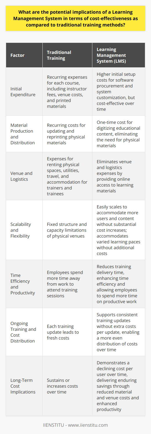 Understanding Cost-Effectiveness in Training Cost-effectiveness  remains a key factor in the evaluation of training methods. Traditional training models often entail considerable expenses. These comprise instructor fees, venue costs, and printed materials. Conversely, Learning Management Systems (LMS) present a different financial narrative. LMS: An Overview of Cost Dynamics An LMS centralizes and digitizes educational content. This fosters an environment for asynchronous learning. Educators and learners engage with materials at their convenience. This model intrinsically offers several cost advantages. Initial Expenditure and Maintenance Initial setup costs for an LMS can seem high. They include software procurement and system customization. Traditional training, however, incurs expenses each time the course runs. This makes LMS cost-effective over time. Moreover, online systems require maintenance. These costs prove minimal when contrasted with ongoing physical resource expenses. Material Production and Distribution LMS eliminates the need for physical materials. This translates into lower costs in production and distribution. Educational content digitization offers a one-time cost scenario. This starkly contrasts with the recurrent costs of traditional material updates and reprints. Venue and Logistics Savings Traditional methods hinge on physical spaces. These spaces generate rental and utility bills. An LMS removes these expenses altogether. Travel and accommodation costs for trainers and trainees also fall away. These savings contribute significantly to the overall cost-effectiveness of an LMS. Scalability and Flexibility LMS solutions scale with relative ease.  An organization can add users and content without substantial increases in costs. This scalability outperforms the fixed structure and capacity limitations of traditional venues.  Flexibility  is another benefit. LMS accommodates varied learning paces without additional costs. Time Efficiency and Productivity Time saved equates to cost savings. With an LMS, organizations reduce training delivery time. They thereby enhance time efficiency. Employees spend less time away from their work. This boosts productivity, contributing to the cost-effectiveness of the LMS approach. Ongoing Training and Cost Distribution An LMS supports consistent training updates. It does so without extra costs per update. This enables a more even distribution of costs over time. Such a benefit is absent in traditional training models, where each update leads to fresh costs. Analysis of Long-Term Implications The long-term implications lean favorably toward LMS. An LMS demonstrates a declining cost per user over time. Contrastingly, traditional training methods sustain or even increase costs over the same period. The cost-effectiveness of an LMS overshadows that of traditional training methods. Through initial higher investment, an LMS delivers enduring savings. These span from reduced material and venue costs to enhanced productivity. Therefore, organizations increasingly recognize LMS as a superior training solution. The financial implications endorse the shift toward this modern educational approach.