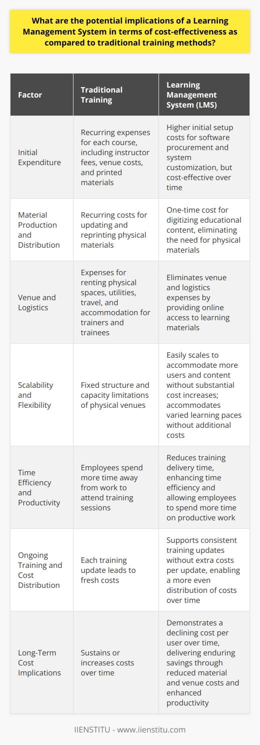 Understanding Cost-Effectiveness in Training Cost-effectiveness remains a key factor in the evaluation of training methods. Traditional training models often entail considerable expenses. These comprise instructor fees, venue costs, and printed materials. Conversely, Learning Management Systems (LMS) present a different financial narrative. LMS: An Overview of Cost Dynamics An LMS centralizes and digitizes educational content. This fosters an environment for asynchronous learning. Educators and learners engage with materials at their convenience. This model intrinsically offers several cost advantages. Initial Expenditure and Maintenance Initial setup costs for an LMS can seem high. They include software procurement and system customization. Traditional training, however, incurs expenses each time the course runs. This makes LMS cost-effective over time. Moreover, online systems require maintenance. These costs prove minimal when contrasted with ongoing physical resource expenses. Material Production and Distribution LMS eliminates the need for physical materials. This translates into lower costs in production and distribution. Educational content digitization offers a one-time cost scenario. This starkly contrasts with the recurrent costs of traditional material updates and reprints. Venue and Logistics Savings Traditional methods hinge on physical spaces. These spaces generate rental and utility bills. An LMS removes these expenses altogether. Travel and accommodation costs for trainers and trainees also fall away. These savings contribute significantly to the overall cost-effectiveness of an LMS. Scalability and Flexibility LMS solutions scale with relative ease. An organization can add users and content without substantial increases in costs. This scalability outperforms the fixed structure and capacity limitations of traditional venues. Flexibility is another benefit. LMS accommodates varied learning paces without additional costs. Time Efficiency and Productivity Time saved equates to cost savings. With an LMS, organizations reduce training delivery time. They thereby enhance time efficiency. Employees spend less time away from their work. This boosts productivity, contributing to the cost-effectiveness of the LMS approach. Ongoing Training and Cost Distribution An LMS supports consistent training updates. It does so without extra costs per update. This enables a more even distribution of costs over time. Such a benefit is absent in traditional training models, where each update leads to fresh costs. Analysis of Long-Term Implications The long-term implications lean favorably toward LMS. An LMS demonstrates a declining cost per user over time. Contrastingly, traditional training methods sustain or even increase costs over the same period. The cost-effectiveness of an LMS overshadows that of traditional training methods. Through initial higher investment, an LMS delivers enduring savings. These span from reduced material and venue costs to enhanced productivity. Therefore, organizations increasingly recognize LMS as a superior training solution. The financial implications endorse the shift toward this modern educational approach.