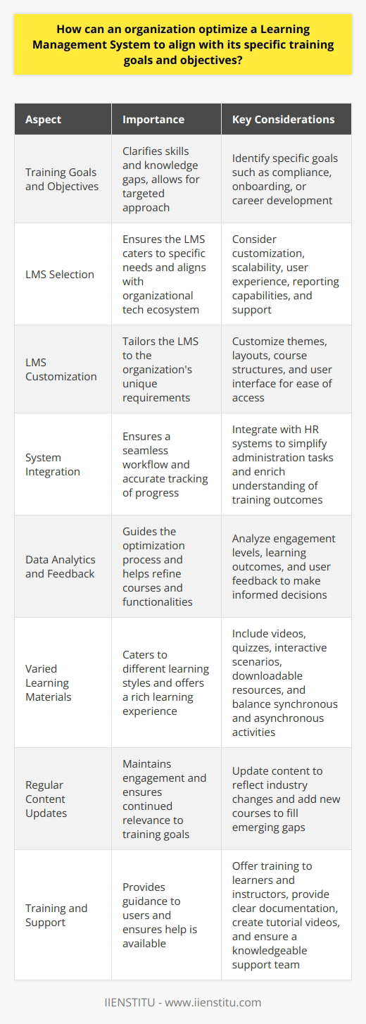 Understand Training Goals and Objectives An organization must clarify its training goals. It needs to know the skills and knowledge gaps. Identifying them allows for a targeted approach. Alignment of the Learning Management System (LMS) becomes possible. Goals might include compliance, onboarding, or career development. Select the Right LMS Choosing an appropriate LMS is crucial. It must cater to the specific needs. It should offer customization and scalability. It must align with the organizational tech ecosystem. Consider user experience, reporting capabilities, and support. Customize the LMS Customization tailors the LMS. It caters to the organizations unique requirements. Themes and layouts should reflect the brand. Course structures should mirror training pathways. Adapt the user interface for ease of access. Integrate with Existing Systems Integration ensures a seamless workflow. Data should flow between HR systems and the LMS. This ensures accurate tracking of progress. Integration simplifies administration tasks. It also enriches the understanding of training outcomes. Use Data Analytics Analytics  guide the optimization process. They highlight engagement levels and learning outcomes. This data allows for informed decisions. Modify content and methodologies based on analytics. This ensures alignment with objectives. Solicit Feedback Feedback from users is valuable. Engage learners and instructors. Use surveys and discussion forums. Adjust the system based on their insights. Feedback can help refine courses and functionalities. Offer Varied Learning Materials Diverse content caters to different learning styles. It offers a rich learning experience. Include videos, quizzes, and interactive scenarios. Offer downloadable resources. Balance synchronous and asynchronous activities. Regularly Update Content Keep the content fresh and relevant. Update it to reflect industry changes. Add new courses to fill emerging gaps. Regular updates maintain engagement. They also ensure continued relevance to the training goals. Provide Training and Support Users need guidance. Offer training to both learners and instructors. Provide clear documentation. Create tutorial videos. Ensure help is available. A knowledgeable support team is essential. Evaluate and Revise Continuous improvement is necessary. Evaluate the LMS regularly against objectives. Assess technological advances. Gather comprehensive feedback. Revise strategies accordingly. This ensures continued alignment with training goals. By adhering to these practices, an organization can effectively align its LMS to meet specific training goals and objectives, leading to enhanced learning outcomes and organizational performance.