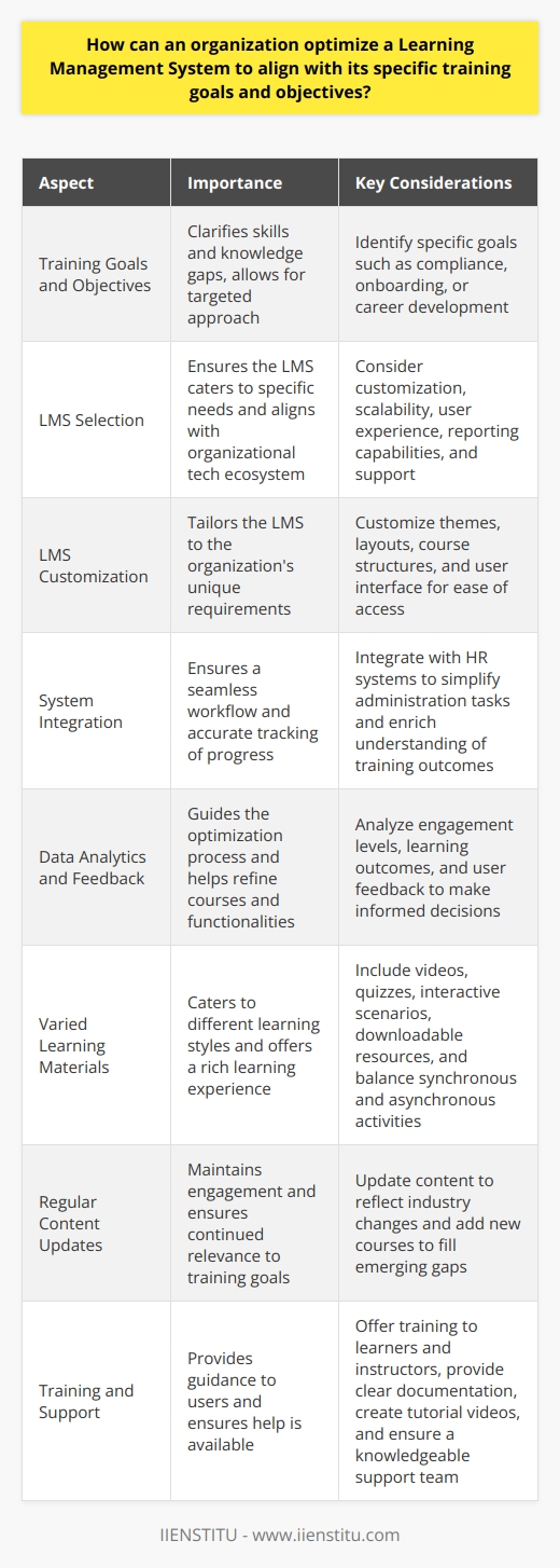 Understand Training Goals and Objectives An organization must clarify its training goals. It needs to know the skills and knowledge gaps. Identifying them allows for a targeted approach. Alignment of the Learning Management System (LMS) becomes possible. Goals might include compliance, onboarding, or career development. Select the Right LMS Choosing an appropriate LMS is crucial. It must cater to the specific needs. It should offer customization and scalability. It must align with the organizational tech ecosystem. Consider user experience, reporting capabilities, and support. Customize the LMS Customization tailors the LMS. It caters to the organizations unique requirements. Themes and layouts should reflect the brand. Course structures should mirror training pathways. Adapt the user interface for ease of access. Integrate with Existing Systems Integration ensures a seamless workflow. Data should flow between HR systems and the LMS. This ensures accurate tracking of progress. Integration simplifies administration tasks. It also enriches the understanding of training outcomes. Use Data Analytics Analytics guide the optimization process. They highlight engagement levels and learning outcomes. This data allows for informed decisions. Modify content and methodologies based on analytics. This ensures alignment with objectives. Solicit Feedback Feedback from users is valuable. Engage learners and instructors. Use surveys and discussion forums. Adjust the system based on their insights. Feedback can help refine courses and functionalities. Offer Varied Learning Materials Diverse content caters to different learning styles. It offers a rich learning experience. Include videos, quizzes, and interactive scenarios. Offer downloadable resources. Balance synchronous and asynchronous activities. Regularly Update Content Keep the content fresh and relevant. Update it to reflect industry changes. Add new courses to fill emerging gaps. Regular updates maintain engagement. They also ensure continued relevance to the training goals. Provide Training and Support Users need guidance. Offer training to both learners and instructors. Provide clear documentation. Create tutorial videos. Ensure help is available. A knowledgeable support team is essential. Evaluate and Revise Continuous improvement is necessary. Evaluate the LMS regularly against objectives. Assess technological advances. Gather comprehensive feedback. Revise strategies accordingly. This ensures continued alignment with training goals. By adhering to these practices, an organization can effectively align its LMS to meet specific training goals and objectives, leading to enhanced learning outcomes and organizational performance.
