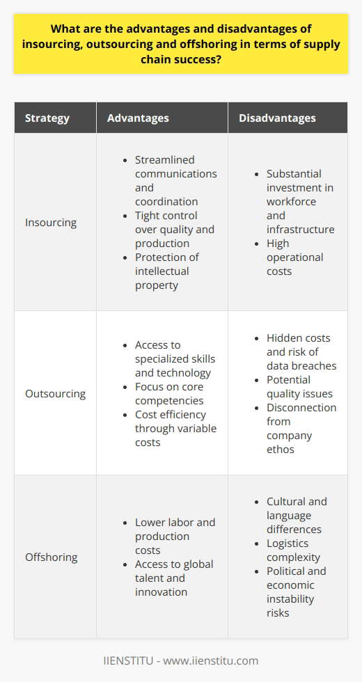 Understanding the nuances of insourcing, outsourcing, and offshoring is crucial for companies looking to refine their supply chain strategies for better market competitiveness and customer satisfaction.Insourcing leverages a company's existing resources to manage tasks and operations typically performed within its own organizational structure. It can streamline communications and foster closer coordination in the workflow because there is no external party involved. One major advantage is the tight control over the quality and timeliness of production, as well as intellectual property protection since all developments remain in-house. However, insourcing requires substantial investment in workforce and infrastructure development, which can strain financial resources and lead to higher operational costs.Outsourcing, in contrast, allows companies to benefit from the specialized skills and technology of external partners. By entrusting certain processes to experts in particular areas, businesses can focus on their core competencies, potentially enhancing product quality and accelerating innovation. Cost efficiency is another significant advantage, as outsourcing can convert fixed costs into variable costs, alleviating the burden of continuous investment into staffing and equipment. Yet, outsourcing can come with hidden costs, including managing contracts and the risk of data breaches. Moreover, the relinquishment of direct oversight can result in a disconnect with a company's ethos and values, sometimes even culminating in a dip in product or service quality.Offshoring is essentially outsourcing on an international scale, where companies utilize global resources to manage parts of their supply chain. This strategy can lead to considerable cost benefits, particularly in countries with lower labor and production costs. The global talent pool accessed through offshoring can introduce new perspectives and innovation into production processes. However, significant challenges can impede offshoring's success. Cultural and language differences can result in misunderstandings and complicate collaboration. Moreover, the complexity of managing logistics over long distances can affect the speed and reliability of deliveries. Political and economic changes in foreign countries can also present unpredictable risks to the stability of supply chains.Each method - insourcing, outsourcing, and offshoring - offers a constellation of potential benefits that can improve supply chain success. Nevertheless, they all come with inherent downsides that might offset these benefits. Factors such as business size, industry specifics, market dynamics, and long-term strategic goals are vital in determining the best approach. It is essential for companies to conduct a thorough analysis of these methods, balancing costs against operational needs while maintaining a steadfast focus on their core objectives to ensure sustained supply chain success.