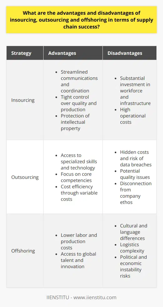 Understanding the nuances of insourcing, outsourcing, and offshoring is crucial for companies looking to refine their supply chain strategies for better market competitiveness and customer satisfaction.Insourcing leverages a company's existing resources to manage tasks and operations typically performed within its own organizational structure. It can streamline communications and foster closer coordination in the workflow because there is no external party involved. One major advantage is the tight control over the quality and timeliness of production, as well as intellectual property protection since all developments remain in-house. However, insourcing requires substantial investment in workforce and infrastructure development, which can strain financial resources and lead to higher operational costs.Outsourcing, in contrast, allows companies to benefit from the specialized skills and technology of external partners. By entrusting certain processes to experts in particular areas, businesses can focus on their core competencies, potentially enhancing product quality and accelerating innovation. Cost efficiency is another significant advantage, as outsourcing can convert fixed costs into variable costs, alleviating the burden of continuous investment into staffing and equipment. Yet, outsourcing can come with hidden costs, including managing contracts and the risk of data breaches. Moreover, the relinquishment of direct oversight can result in a disconnect with a company's ethos and values, sometimes even culminating in a dip in product or service quality.Offshoring is essentially outsourcing on an international scale, where companies utilize global resources to manage parts of their supply chain. This strategy can lead to considerable cost benefits, particularly in countries with lower labor and production costs. The global talent pool accessed through offshoring can introduce new perspectives and innovation into production processes. However, significant challenges can impede offshoring's success. Cultural and language differences can result in misunderstandings and complicate collaboration. Moreover, the complexity of managing logistics over long distances can affect the speed and reliability of deliveries. Political and economic changes in foreign countries can also present unpredictable risks to the stability of supply chains.Each method - insourcing, outsourcing, and offshoring - offers a constellation of potential benefits that can improve supply chain success. Nevertheless, they all come with inherent downsides that might offset these benefits. Factors such as business size, industry specifics, market dynamics, and long-term strategic goals are vital in determining the best approach. It is essential for companies to conduct a thorough analysis of these methods, balancing costs against operational needs while maintaining a steadfast focus on their core objectives to ensure sustained supply chain success.