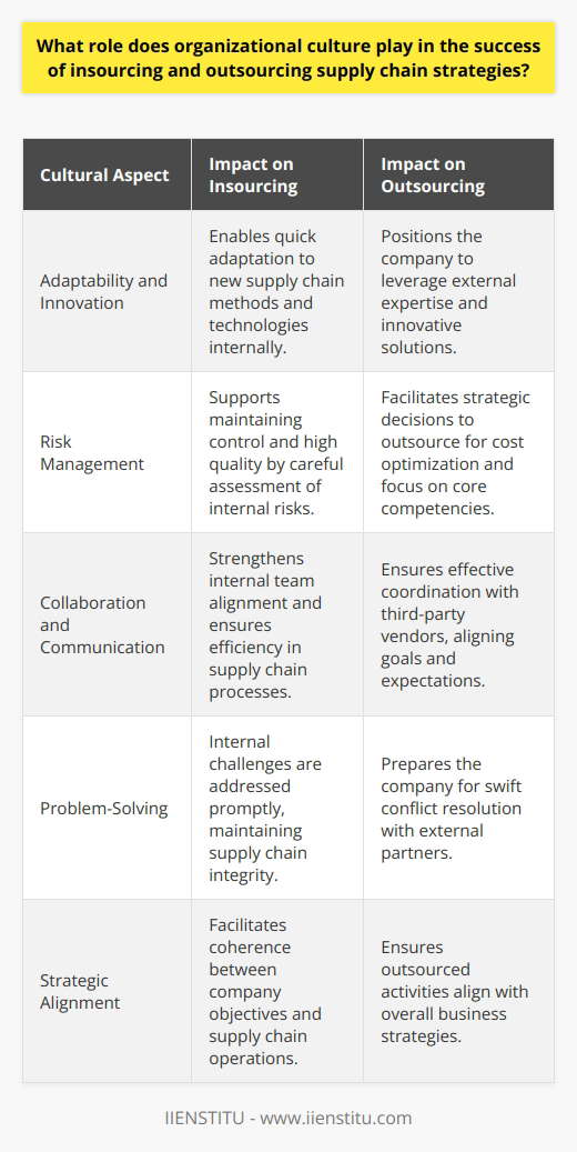 Organizational culture serves as the backbone of a company's operational and strategic framework, significantly influencing the outcome of insourcing and outsourcing supply chain strategies. The unification of core values and objectives within a firm's culture can have a profound effect on the effectiveness of these pivotal business decisions.Empowering Agile Supply ChainsA culture that seeks out and embraces innovation is crucial when navigating the complexities of insourcing or outsourcing decisions. Such a culture is characterized by its readiness to adapt to new methods, technologies, and market dynamics, placing the organization in a favorable position to capitalize on the latest trends in supply chain management.Risk Management and Strategic AlignmentAn organizational culture that is calibrated to carefully assess and embrace risks can greatly enhance the strategic decision-making process related to supply chain management. A culture that values due diligence and strategic foresight will tend to insource functions to maintain control and quality standards, whereas a more dynamic risk-taking culture may be inclined to outsource to optimize costs and focus on core competencies.Cultivating Relationships Through Effective CommunicationA culture that prizes collaborative efforts and clear communication channels is essential for the smooth operation of supply chains, whether they are managed internally or through external parties. This is especially significant in outsourcing arrangements where constant interaction with third-party vendors is critical to harmonize objectives, processes, and quality expectations.Strategic Problem-Solving and Conflict ResolutionWhen insourcing or outsourcing, challenges and disputes are inevitable. In such situations, the prevailing organizational culture plays an instrumental role. A culture that promotes resilience and a proactive approach to problem-solving will have mechanisms in place to address and resolve conflicts swiftly, reducing any potential negative impact on the supply chain.To encapsulate, the heart of supply chain strategies—whether they involve insourcing or outsourcing—lies in the cultural fabric of the organization. A strong and strategically-oriented culture that is attuned to innovation, risk management, effective communication, and proactive problem-solving enhances the likelihood of a triumphant supply chain strategy. Thus, it is the nurturing of these cultural facets that will support organizations in achieving their strategic goals and maintaining competitive advantage in the intricate ecosystem of global supply chains.