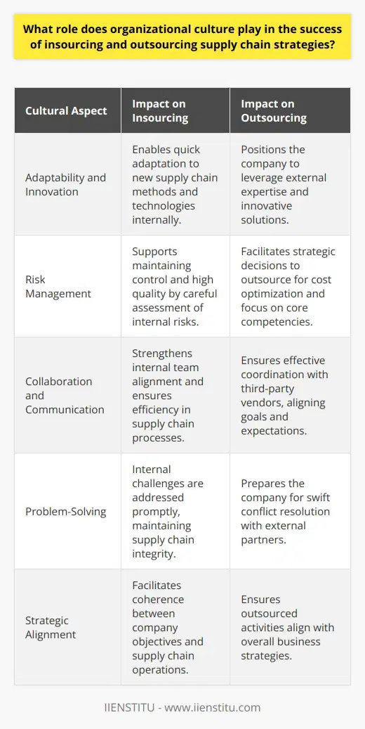 Organizational culture serves as the backbone of a company's operational and strategic framework, significantly influencing the outcome of insourcing and outsourcing supply chain strategies. The unification of core values and objectives within a firm's culture can have a profound effect on the effectiveness of these pivotal business decisions.Empowering Agile Supply ChainsA culture that seeks out and embraces innovation is crucial when navigating the complexities of insourcing or outsourcing decisions. Such a culture is characterized by its readiness to adapt to new methods, technologies, and market dynamics, placing the organization in a favorable position to capitalize on the latest trends in supply chain management.Risk Management and Strategic AlignmentAn organizational culture that is calibrated to carefully assess and embrace risks can greatly enhance the strategic decision-making process related to supply chain management. A culture that values due diligence and strategic foresight will tend to insource functions to maintain control and quality standards, whereas a more dynamic risk-taking culture may be inclined to outsource to optimize costs and focus on core competencies.Cultivating Relationships Through Effective CommunicationA culture that prizes collaborative efforts and clear communication channels is essential for the smooth operation of supply chains, whether they are managed internally or through external parties. This is especially significant in outsourcing arrangements where constant interaction with third-party vendors is critical to harmonize objectives, processes, and quality expectations.Strategic Problem-Solving and Conflict ResolutionWhen insourcing or outsourcing, challenges and disputes are inevitable. In such situations, the prevailing organizational culture plays an instrumental role. A culture that promotes resilience and a proactive approach to problem-solving will have mechanisms in place to address and resolve conflicts swiftly, reducing any potential negative impact on the supply chain.To encapsulate, the heart of supply chain strategies—whether they involve insourcing or outsourcing—lies in the cultural fabric of the organization. A strong and strategically-oriented culture that is attuned to innovation, risk management, effective communication, and proactive problem-solving enhances the likelihood of a triumphant supply chain strategy. Thus, it is the nurturing of these cultural facets that will support organizations in achieving their strategic goals and maintaining competitive advantage in the intricate ecosystem of global supply chains.