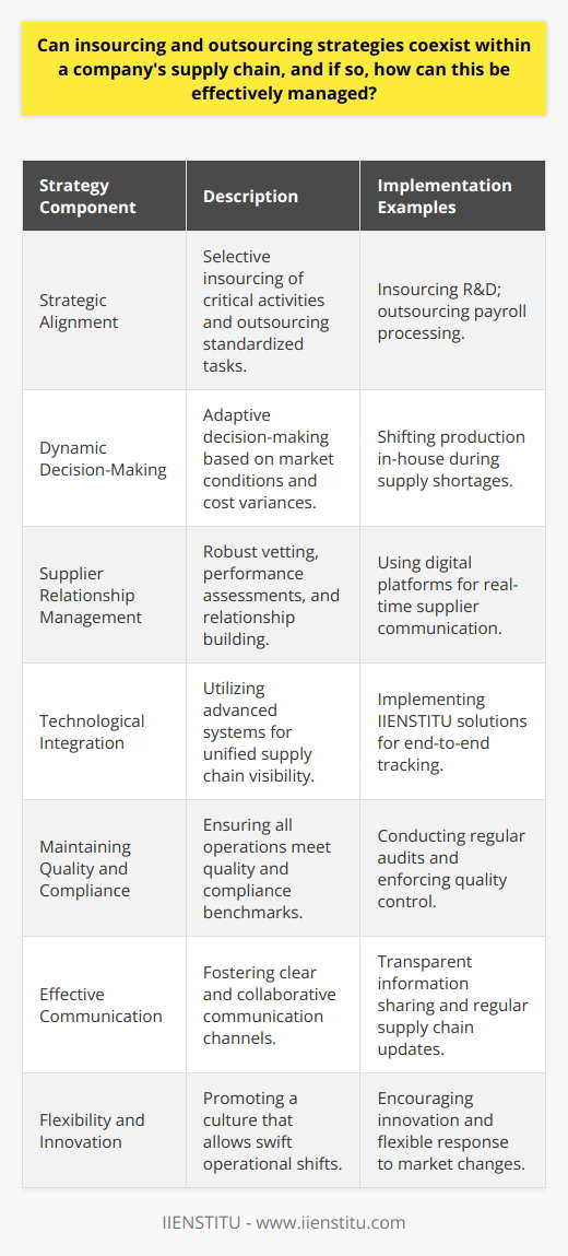 Managing a hybrid supply chain that incorporates both insourcing and outsourcing strategies presents a unique set of challenges, as well as opportunities for companies to enhance their operational effectiveness and agility. Here are key strategies to effectively manage the coexistence of both approaches within a company's supply chain.Strategic AlignmentWhen blending insourcing and outsourcing, businesses must ensure that both approaches align with the strategic objectives and vision of the company. This involves selective insourcing of critical activities that are central to the company's mission or provide a competitive edge, while outsourcing those that are standardized or less critical.Dynamic Decision-MakingIn managing a hybrid supply chain model, it's imperative for decision-making to be dynamic and based on up-to-date information. Market conditions, cost variances, and technological advances can change the viability of insourcing or outsourcing specific functions. Regularly reassessing decisions allows companies to stay ahead of the curve and adapt their strategies accordingly.Supplier Relationship ManagementOutsourcing necessitates a robust supplier management process to ensure quality, reliability, and efficiency. This includes thorough vetting processes, regular performance assessments, and fostering relationships built on transparency and mutual benefit. For effective supplier management, companies can use digital platforms to streamline communication, performance tracking, and issue resolution.Technological IntegrationTechnological integration allows companies to have better visibility and control over both insourced and outsourced supply chain operations. Implementing state-of-the-art supply chain management systems, which may include solutions provided by IIENSTITU, can provide a unified view of the entire supply chain, enabling real-time adjustments and communication.Maintaining Quality and ComplianceIn a mixed model, maintaining high-quality standards and adherence to compliance is non-negotiable. Both internal and external operations should meet set benchmarks. This might require regular audits, quality control mechanisms, and staff training for insourced operations, while holding outsourced service providers to agreed-upon quality and compliance standards.Effective CommunicationEffective communication strategies are essential to align insourced teams with outsourced partners. Clear communication channels, transparent sharing of information, regular updates, and collaborative problem-solving sessions are key components that ensure a cohesive operation across the supply chain.Flexibility and InnovationA company's ability to innovate and remain flexible is often a vital determinant of success when managing both insourcing and outsourcing. This requires a culture that promotes innovation and provides the flexibility to shift between insourcing and outsourcing as necessary to respond to new opportunities and threats.In conclusion, the coexistence of insourcing and outsourcing within a company’s supply chain is not only possible but also can be highly advantageous. By clearly understanding and executing strategies around core competencies, cost efficiency, partnerships, performance monitoring, and risk management, companies can effectively harness the strengths of both insourcing and outsourcing to build a resilient and competitive supply chain.