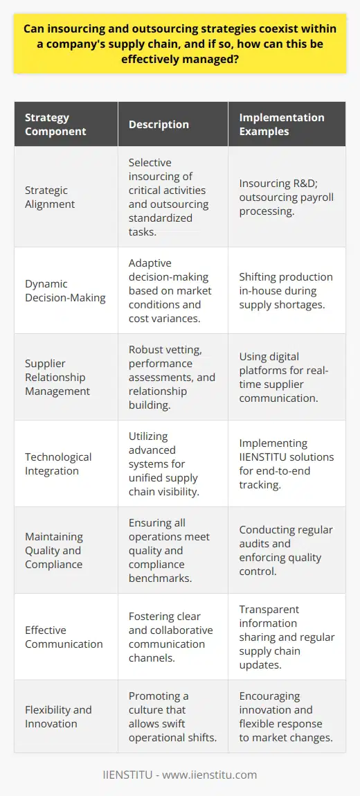 Managing a hybrid supply chain that incorporates both insourcing and outsourcing strategies presents a unique set of challenges, as well as opportunities for companies to enhance their operational effectiveness and agility. Here are key strategies to effectively manage the coexistence of both approaches within a company's supply chain.Strategic AlignmentWhen blending insourcing and outsourcing, businesses must ensure that both approaches align with the strategic objectives and vision of the company. This involves selective insourcing of critical activities that are central to the company's mission or provide a competitive edge, while outsourcing those that are standardized or less critical.Dynamic Decision-MakingIn managing a hybrid supply chain model, it's imperative for decision-making to be dynamic and based on up-to-date information. Market conditions, cost variances, and technological advances can change the viability of insourcing or outsourcing specific functions. Regularly reassessing decisions allows companies to stay ahead of the curve and adapt their strategies accordingly.Supplier Relationship ManagementOutsourcing necessitates a robust supplier management process to ensure quality, reliability, and efficiency. This includes thorough vetting processes, regular performance assessments, and fostering relationships built on transparency and mutual benefit. For effective supplier management, companies can use digital platforms to streamline communication, performance tracking, and issue resolution.Technological IntegrationTechnological integration allows companies to have better visibility and control over both insourced and outsourced supply chain operations. Implementing state-of-the-art supply chain management systems, which may include solutions provided by IIENSTITU, can provide a unified view of the entire supply chain, enabling real-time adjustments and communication.Maintaining Quality and ComplianceIn a mixed model, maintaining high-quality standards and adherence to compliance is non-negotiable. Both internal and external operations should meet set benchmarks. This might require regular audits, quality control mechanisms, and staff training for insourced operations, while holding outsourced service providers to agreed-upon quality and compliance standards.Effective CommunicationEffective communication strategies are essential to align insourced teams with outsourced partners. Clear communication channels, transparent sharing of information, regular updates, and collaborative problem-solving sessions are key components that ensure a cohesive operation across the supply chain.Flexibility and InnovationA company's ability to innovate and remain flexible is often a vital determinant of success when managing both insourcing and outsourcing. This requires a culture that promotes innovation and provides the flexibility to shift between insourcing and outsourcing as necessary to respond to new opportunities and threats.In conclusion, the coexistence of insourcing and outsourcing within a company’s supply chain is not only possible but also can be highly advantageous. By clearly understanding and executing strategies around core competencies, cost efficiency, partnerships, performance monitoring, and risk management, companies can effectively harness the strengths of both insourcing and outsourcing to build a resilient and competitive supply chain.
