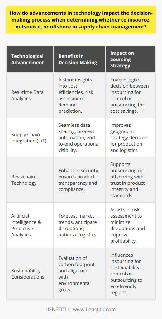 Advancements in technology have significantly influenced the decision-making process in supply chain management, particularly in the context of insourcing, outsourcing, and offshoring strategies. As organizations strive to be competitive in a global marketplace, technology provides the tools for informed decision-making and effective strategy implementation.Real-time Data Analytics and Supply Chain VisualizationReal-time data analytics technology allows companies to obtain instant insights into various facets of the supply chain, enabling them to make agile and informed decisions. For instance, advanced data analytics can help identify cost efficiencies or inefficiencies, assess risks, and predict changes in supply and demand. With these capabilities, companies can decide whether it's more viable to insource production to maintain control over these variables, or to outsource to take advantage of cost savings or expertise offered by suppliers elsewhere.Supply Chain Integration and InterconnectivityThe rise of Internet of Things (IoT) has created an interconnected network within the supply chain, linking devices, vehicles, and systems together. This integration facilitates seamless data sharing and process automation, offering an end-to-end view of the supply chain operations. With this comprehensive visibility, companies can better decide the optimal strategy for production and logistics, including where to assign different operations geographically.Blockchain for Enhanced Security and TransparencyBlockchain technology offers an unprecedented level of security and transparency in supply chain operations. It allows companies to verify the authenticity of products, track the origin of raw materials, and ensure compliance with regulations - all without relying on a third party. This trust-enabled environment helps companies to comfortably engage in outsourcing or offshoring, knowing they can maintain product integrity and standards.Artificial Intelligence and Predictive AnalyticsAI and machine learning have been game changers by enabling predictive analytics in supply chain management. These technologies facilitate forecasting of market trends, anticipate disruptions, and optimize logistics. With this predictive power, companies can conduct risk assessments for different sourcing strategies, determining which option minimizes risk and maximizes profitability.Sustainability and Technological InfluenceAs sustainability becomes a more critical factor in supply chain management, technology aids in making decisions that align with environmental goals. Advanced technologies help evaluate the carbon footprint of different supply chain configurations, guiding decisions not only based on financial outcomes but also on environmental impact. Such considerations can influence whether to insource to maintain tighter control over sustainability practices, or to outsource to regions where eco-friendly practices are more advanced.In sum, technology serves as a pillar upon which modern supply chain management rests. From real-time data analytics to AI, blockchain, and IoT, each technological advancement provides unique benefits that influence the decision-making process. Organizations that effectively use these technologies can make strategic, data-backed decisions regarding insourcing, outsourcing, or offshoring operations, ultimately enhancing their global competitiveness and operational efficiency. Collaboration platforms, such as those provided by IIENSTITU, can further enable companies to train their workforce in utilizing these technologies effectively, ensuring their supply chain remains at the cutting edge.