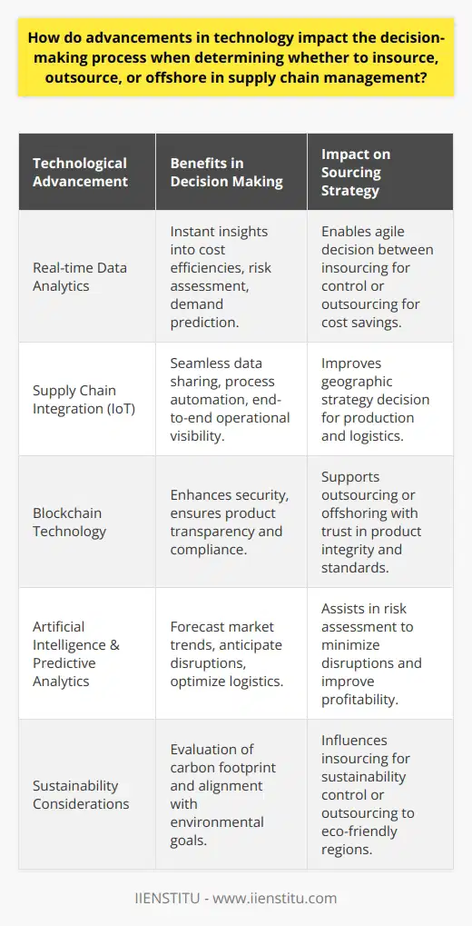 Advancements in technology have significantly influenced the decision-making process in supply chain management, particularly in the context of insourcing, outsourcing, and offshoring strategies. As organizations strive to be competitive in a global marketplace, technology provides the tools for informed decision-making and effective strategy implementation.Real-time Data Analytics and Supply Chain VisualizationReal-time data analytics technology allows companies to obtain instant insights into various facets of the supply chain, enabling them to make agile and informed decisions. For instance, advanced data analytics can help identify cost efficiencies or inefficiencies, assess risks, and predict changes in supply and demand. With these capabilities, companies can decide whether it's more viable to insource production to maintain control over these variables, or to outsource to take advantage of cost savings or expertise offered by suppliers elsewhere.Supply Chain Integration and InterconnectivityThe rise of Internet of Things (IoT) has created an interconnected network within the supply chain, linking devices, vehicles, and systems together. This integration facilitates seamless data sharing and process automation, offering an end-to-end view of the supply chain operations. With this comprehensive visibility, companies can better decide the optimal strategy for production and logistics, including where to assign different operations geographically.Blockchain for Enhanced Security and TransparencyBlockchain technology offers an unprecedented level of security and transparency in supply chain operations. It allows companies to verify the authenticity of products, track the origin of raw materials, and ensure compliance with regulations - all without relying on a third party. This trust-enabled environment helps companies to comfortably engage in outsourcing or offshoring, knowing they can maintain product integrity and standards.Artificial Intelligence and Predictive AnalyticsAI and machine learning have been game changers by enabling predictive analytics in supply chain management. These technologies facilitate forecasting of market trends, anticipate disruptions, and optimize logistics. With this predictive power, companies can conduct risk assessments for different sourcing strategies, determining which option minimizes risk and maximizes profitability.Sustainability and Technological InfluenceAs sustainability becomes a more critical factor in supply chain management, technology aids in making decisions that align with environmental goals. Advanced technologies help evaluate the carbon footprint of different supply chain configurations, guiding decisions not only based on financial outcomes but also on environmental impact. Such considerations can influence whether to insource to maintain tighter control over sustainability practices, or to outsource to regions where eco-friendly practices are more advanced.In sum, technology serves as a pillar upon which modern supply chain management rests. From real-time data analytics to AI, blockchain, and IoT, each technological advancement provides unique benefits that influence the decision-making process. Organizations that effectively use these technologies can make strategic, data-backed decisions regarding insourcing, outsourcing, or offshoring operations, ultimately enhancing their global competitiveness and operational efficiency. Collaboration platforms, such as those provided by IIENSTITU, can further enable companies to train their workforce in utilizing these technologies effectively, ensuring their supply chain remains at the cutting edge.