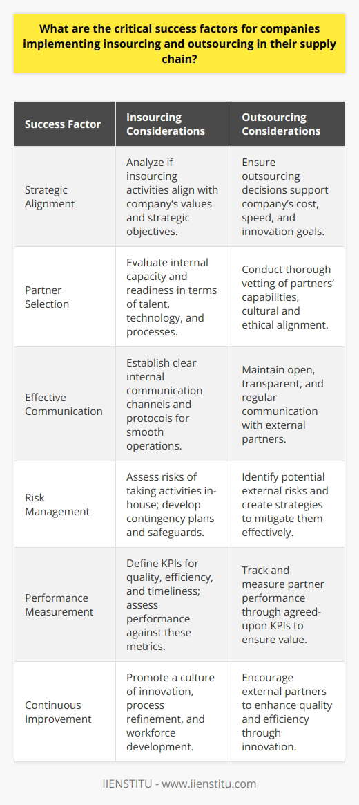 Insourcing and outsourcing are strategic approaches companies use to optimize their supply chain operations. Achieving success in either method requires meticulous planning and execution across several key areas. Herein, we explore the critical success factors that can make or break these endeavors, focusing on ensuring sustainable and efficient supply chain management.1. Strategic Alignment:The decision to insource or outsource must dovetail with the company's broader strategic goals such as cost reduction, quality improvement, speed to market, innovation, and core competency focus. Before undertaking these strategies, a detailed analysis should be conducted to understand how insourcing or outsourcing aligns with the company’s vision and objectives. This strategic fit is the foundation upon which supply chain decisions should be based.2. Partner Selection:For outsourcing, it is paramount to choose partners who can reliably meet the company’s needs. The selection process should rigorously evaluate the potential partners' capabilities, cultural fit, and their alignment with the company's quality, ethical, and sustainability standards. When insourcing, it involves ensuring internal resources including talent, technology, and processes are up to the task of taking on activities previously handled by external partners.3. Effective Communication:The importance of establishing robust communication channels cannot be overstated. Clear communication facilitates transparency, aligns expectations, and enables swift resolution of issues. Companies must ensure that information flow is seamless both internally and with external partners, fostering a collaborative environment conducive to operational success.4. Risk Management:Each time a company decides to insource or outsource, there are inherent risks including supply disruptions, quality control issues, and loss of intellectual property. A comprehensive risk assessment should be conducted, followed by the development of mitigation strategies to proactively address these risks. This may include contingency planning, maintaining buffer stocks, or diversifying the supplier base.5. Performance Measurement:Businesses need to define clear metrics for performance to ensure the desired outcomes from insourcing or outsourcing are being met. These metrics should quantify aspects such as quality, delivery timeliness, cost savings, and customer satisfaction. Monitoring these KPIs will allow the company to manage performance proactively and make adjustments when necessary.6. Continuous Improvement:The global business landscape is dynamic, prompting the need for constant improvement. Whether insourcing or outsourcing, companies must foster cultures of innovation, regularly seeking ways to enhance quality, efficiency, and responsiveness. This may involve adopting new technologies, refining processes, or upskilling the workforce.By focusing on these critical success factors, companies can greatly increase the likelihood of achieving their insourcing or outsourcing objectives. It's essential to adopt a holistic approach that not only addresses immediate operational needs but also lays the groundwork for long-term sustainability and competitive advantage in a complex and ever-evolving supply chain environment.