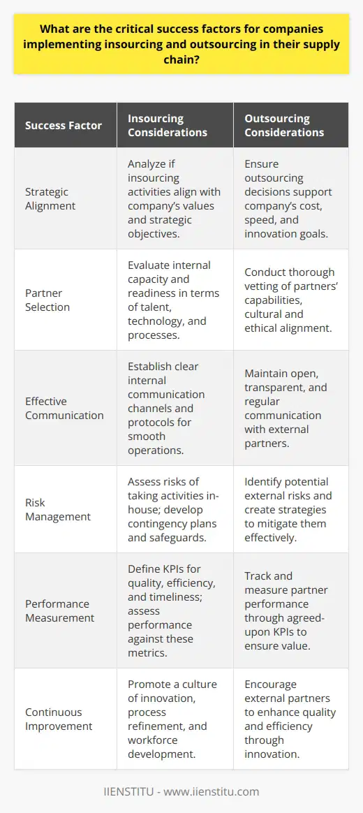 Insourcing and outsourcing are strategic approaches companies use to optimize their supply chain operations. Achieving success in either method requires meticulous planning and execution across several key areas. Herein, we explore the critical success factors that can make or break these endeavors, focusing on ensuring sustainable and efficient supply chain management.1. Strategic Alignment:The decision to insource or outsource must dovetail with the company's broader strategic goals such as cost reduction, quality improvement, speed to market, innovation, and core competency focus. Before undertaking these strategies, a detailed analysis should be conducted to understand how insourcing or outsourcing aligns with the company’s vision and objectives. This strategic fit is the foundation upon which supply chain decisions should be based.2. Partner Selection:For outsourcing, it is paramount to choose partners who can reliably meet the company’s needs. The selection process should rigorously evaluate the potential partners' capabilities, cultural fit, and their alignment with the company's quality, ethical, and sustainability standards. When insourcing, it involves ensuring internal resources including talent, technology, and processes are up to the task of taking on activities previously handled by external partners.3. Effective Communication:The importance of establishing robust communication channels cannot be overstated. Clear communication facilitates transparency, aligns expectations, and enables swift resolution of issues. Companies must ensure that information flow is seamless both internally and with external partners, fostering a collaborative environment conducive to operational success.4. Risk Management:Each time a company decides to insource or outsource, there are inherent risks including supply disruptions, quality control issues, and loss of intellectual property. A comprehensive risk assessment should be conducted, followed by the development of mitigation strategies to proactively address these risks. This may include contingency planning, maintaining buffer stocks, or diversifying the supplier base.5. Performance Measurement:Businesses need to define clear metrics for performance to ensure the desired outcomes from insourcing or outsourcing are being met. These metrics should quantify aspects such as quality, delivery timeliness, cost savings, and customer satisfaction. Monitoring these KPIs will allow the company to manage performance proactively and make adjustments when necessary.6. Continuous Improvement:The global business landscape is dynamic, prompting the need for constant improvement. Whether insourcing or outsourcing, companies must foster cultures of innovation, regularly seeking ways to enhance quality, efficiency, and responsiveness. This may involve adopting new technologies, refining processes, or upskilling the workforce.By focusing on these critical success factors, companies can greatly increase the likelihood of achieving their insourcing or outsourcing objectives. It's essential to adopt a holistic approach that not only addresses immediate operational needs but also lays the groundwork for long-term sustainability and competitive advantage in a complex and ever-evolving supply chain environment.
