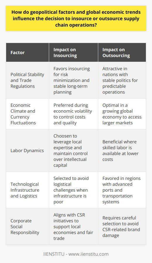 Geopolitical factors and global economic trends are intertwined elements that significantly shape the strategic decisions of businesses, especially those related to supply chain operations. Whether a company chooses to insource (conduct operations within their own facilities) or outsource (delegate operations to external entities) largely depends on the following aspects:Political Stability and Trade RegulationsA country's political landscape can have profound implications on businesses. Political stability instills confidence in companies seeking to minimize risks while engaging in long-term planning — a critical facet for supply chain consistency. Consequently, nations known for a stable political environment become prime candidates for outsourcing due to predictable operational conditions.Moreover, trade policies and agreements directly influence business costs and logistics. Regions that offer trade incentives, low tariffs, and ease of access to global markets through free-trade agreements are generally more attractive for outsourcing. Conversely, rising protectionism or trade disputes may incite companies to insource operations to have greater control over their supply chains and reduce exposure to international regulatory changes.Economic Climate and Currency FluctuationsEconomic trends are pivotal when making insourcing or outsourcing decisions. A thriving global economy means larger markets and more opportunities for businesses to spread their footprint, making outsourcing a strategic approach to tap into that growth. In economically volatile periods, firms might insource to keep a close watch on quality and costs, potentially avoiding exposure to fluctuating exchange rates that affect the cost-efficiency of outsourcing.Labor DynamicsLabor cost and quality are substantial factors guiding the insourcing or outsourcing debate. Destinations with lower labor costs but adequate skill levels present opportunities for cost savings and, hence, often become outsourcing destinations. Yet, if a company's competitive edge relies on high-quality or specialized skills, insourcing might prevail to leverage the local talent pool and maintain close control over intellectual capital.Technological Infrastructure and LogisticsExcellent technological and logistical infrastructures are pivotal for streamlined supply chain operations. Countries that offer modern ports, robust telecommunication networks, and integrated transportation systems provide a logistic advantage, encouraging businesses to outsource to these locations. Should the infrastructure be inadequate, companies might lean towards insourcing, allowing them to circumvent potential logistical obstacles and delays.Corporate Social ResponsibilityThe growing emphasis on CSR in business cultures cannot be understated. Outsourcing decisions that may lead to environmental harm or poor working conditions can backfire, inviting public scrutiny. Conversely, insourcing aligns with the initiative to bolster local economies and provide 'fair trade' assurance to customers, enhancing brand reputation. Aligning supply chain practices with CSR commitments can dictate the choice between insourcing and outsourcing.To sum up, the decision to insource or outsource supply chain operations is a strategic one influenced predominantly by geopolitical circumstances and global economic tendencies. Firms are tasked with meticulously analyzing political stability, economic indicators, labor market conditions, infrastructural competence, and CSR impacts. These considerations form the crux of a well-informed decision aimed at optimizing both financial and operational outcomes, as well as aligning with a company's broader strategic vision.