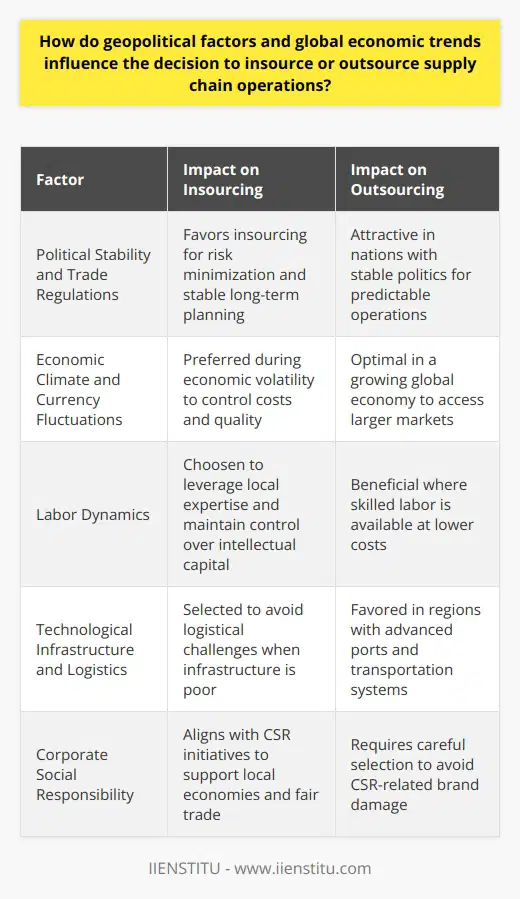 Geopolitical factors and global economic trends are intertwined elements that significantly shape the strategic decisions of businesses, especially those related to supply chain operations. Whether a company chooses to insource (conduct operations within their own facilities) or outsource (delegate operations to external entities) largely depends on the following aspects:Political Stability and Trade RegulationsA country's political landscape can have profound implications on businesses. Political stability instills confidence in companies seeking to minimize risks while engaging in long-term planning — a critical facet for supply chain consistency. Consequently, nations known for a stable political environment become prime candidates for outsourcing due to predictable operational conditions.Moreover, trade policies and agreements directly influence business costs and logistics. Regions that offer trade incentives, low tariffs, and ease of access to global markets through free-trade agreements are generally more attractive for outsourcing. Conversely, rising protectionism or trade disputes may incite companies to insource operations to have greater control over their supply chains and reduce exposure to international regulatory changes.Economic Climate and Currency FluctuationsEconomic trends are pivotal when making insourcing or outsourcing decisions. A thriving global economy means larger markets and more opportunities for businesses to spread their footprint, making outsourcing a strategic approach to tap into that growth. In economically volatile periods, firms might insource to keep a close watch on quality and costs, potentially avoiding exposure to fluctuating exchange rates that affect the cost-efficiency of outsourcing.Labor DynamicsLabor cost and quality are substantial factors guiding the insourcing or outsourcing debate. Destinations with lower labor costs but adequate skill levels present opportunities for cost savings and, hence, often become outsourcing destinations. Yet, if a company's competitive edge relies on high-quality or specialized skills, insourcing might prevail to leverage the local talent pool and maintain close control over intellectual capital.Technological Infrastructure and LogisticsExcellent technological and logistical infrastructures are pivotal for streamlined supply chain operations. Countries that offer modern ports, robust telecommunication networks, and integrated transportation systems provide a logistic advantage, encouraging businesses to outsource to these locations. Should the infrastructure be inadequate, companies might lean towards insourcing, allowing them to circumvent potential logistical obstacles and delays.Corporate Social ResponsibilityThe growing emphasis on CSR in business cultures cannot be understated. Outsourcing decisions that may lead to environmental harm or poor working conditions can backfire, inviting public scrutiny. Conversely, insourcing aligns with the initiative to bolster local economies and provide 'fair trade' assurance to customers, enhancing brand reputation. Aligning supply chain practices with CSR commitments can dictate the choice between insourcing and outsourcing.To sum up, the decision to insource or outsource supply chain operations is a strategic one influenced predominantly by geopolitical circumstances and global economic tendencies. Firms are tasked with meticulously analyzing political stability, economic indicators, labor market conditions, infrastructural competence, and CSR impacts. These considerations form the crux of a well-informed decision aimed at optimizing both financial and operational outcomes, as well as aligning with a company's broader strategic vision.