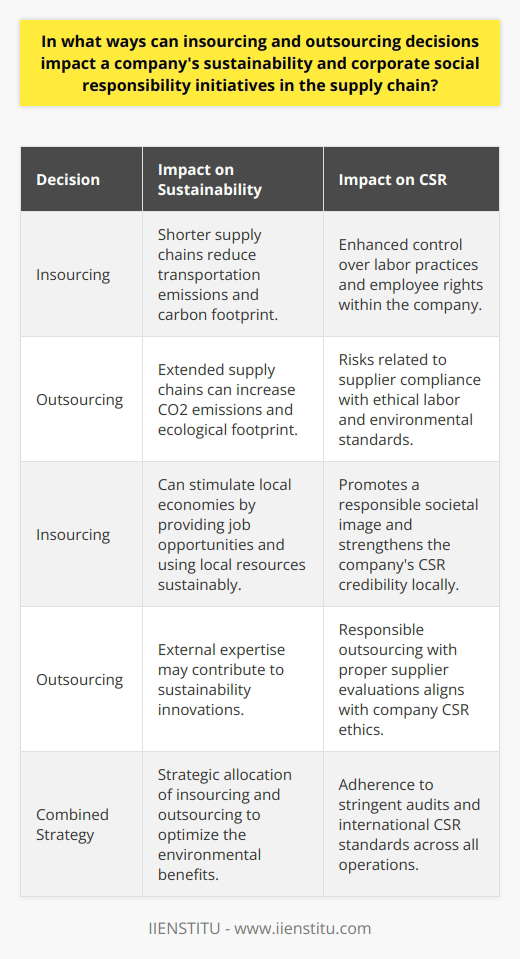 In the contemporary business landscape, companies are increasingly faced with decisions that not only affect their bottom line but also their commitment to sustainable practices and corporate social responsibility (CSR). These decisions often involve insourcing and outsourcing strategies within their supply chains, each with unique implications for a company's sustainability and CSR initiatives.**Insourcing and its Positive Impact on Sustainability and CSR**Insourcing is akin to building an in-house team that tackles operations traditionally delegated to external entities. This approach brings several benefits to a company's sustainability and CSR profile. For instance, managing operations internally allows for stringent control over workplace conditions, which is critical for promoting fair labor practices and safeguarding employee rights—an essential aspect of a responsible CSR agenda.Moreover, when a business opts for insourcing, it often results in shorter supply chains, as activities are kept geographically closer to the company's base of operations. This reduced supply chain length can lead to lower transportation emissions, a smaller carbon footprint, and a more sustainable use of resources, aligning with environmental aspects of the company's CSR principles.Furthermore, insourcing can stimulate local economies by providing employment opportunities, which is a direct contribution to the socioeconomic dimension of sustainability. This engagement with the local community not only fosters a responsible image but also fortifies the company's CSR credibility.**Outsourcing and its Complex Impact on Sustainability and CSR**Conversely, outsourcing involves the externalization of certain business operations often due to financial incentives or a lack of in-house expertise. While outsourcing can lead to operational efficiencies and access to a global talent pool, it may also introduce sustainability and CSR risks.The primary concern stemming from outsourcing is the potential disconnect between a company's CSR standards and the practices of its suppliers. Ensuring that subcontractors and third-party vendors comply with ethical labor laws and environmental regulations is challenging, especially across international borders with varying legal frameworks and enforcement mechanisms.Additionally, extended supply chains can amplify the environmental impact due to increased shipping distances, resulting in higher CO2 emissions and a larger ecological footprint. Furthermore, the lack of direct oversight can make it harder to implement sustainable practices and ensure that CSR policies are being followed through the entire supply chain.To mitigate these risks, companies can engage in what's often termed 'responsible outsourcing.' This involves a meticulous selection process for suppliers, prioritizing those with a proven commitment to sustainable practices and robust CSR principles in line with the hiring company's ethos. Measures such as third-party certifications, sustainability audits, and ongoing monitoring are instrumental in aligning outsourced operations with corporate sustainability goals.**Balancing the Scales**A delicate balance between insourcing and outsourcing is necessary to promote sustainable and socially responsible supply chains. Companies must evaluate the implications of each approach on their overall sustainability and CSR impact. Strategic insourcing may be leveraged for operations critical to CSR goals, while outsourcing can be responsibly utilized for processes where external expertise can drive sustainability innovations.Implementing stringent evaluation protocols for suppliers, including robust audits and adherence to international standards, can help maintain CSR integrity. Moreover, by fostering transparent communication and partnerships with suppliers, companies can work collaboratively toward shared sustainability objectives.When managed effectively, both insourcing and outsourcing can coexist within a company's operational framework, each contributing positively to the overarching themes of sustainability and corporate social responsibility. By conscientiously assessing the ramifications of these strategic decisions through a sustainability lens, companies can ensure they contribute to a more sustainable future while upholding and advancing their CSR commitments.