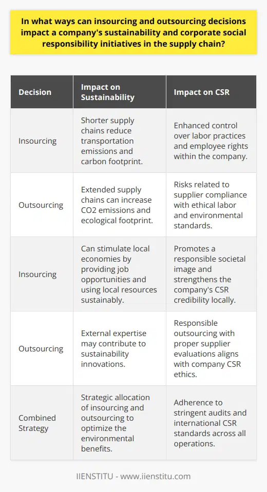 In the contemporary business landscape, companies are increasingly faced with decisions that not only affect their bottom line but also their commitment to sustainable practices and corporate social responsibility (CSR). These decisions often involve insourcing and outsourcing strategies within their supply chains, each with unique implications for a company's sustainability and CSR initiatives.**Insourcing and its Positive Impact on Sustainability and CSR**Insourcing is akin to building an in-house team that tackles operations traditionally delegated to external entities. This approach brings several benefits to a company's sustainability and CSR profile. For instance, managing operations internally allows for stringent control over workplace conditions, which is critical for promoting fair labor practices and safeguarding employee rights—an essential aspect of a responsible CSR agenda.Moreover, when a business opts for insourcing, it often results in shorter supply chains, as activities are kept geographically closer to the company's base of operations. This reduced supply chain length can lead to lower transportation emissions, a smaller carbon footprint, and a more sustainable use of resources, aligning with environmental aspects of the company's CSR principles.Furthermore, insourcing can stimulate local economies by providing employment opportunities, which is a direct contribution to the socioeconomic dimension of sustainability. This engagement with the local community not only fosters a responsible image but also fortifies the company's CSR credibility.**Outsourcing and its Complex Impact on Sustainability and CSR**Conversely, outsourcing involves the externalization of certain business operations often due to financial incentives or a lack of in-house expertise. While outsourcing can lead to operational efficiencies and access to a global talent pool, it may also introduce sustainability and CSR risks.The primary concern stemming from outsourcing is the potential disconnect between a company's CSR standards and the practices of its suppliers. Ensuring that subcontractors and third-party vendors comply with ethical labor laws and environmental regulations is challenging, especially across international borders with varying legal frameworks and enforcement mechanisms.Additionally, extended supply chains can amplify the environmental impact due to increased shipping distances, resulting in higher CO2 emissions and a larger ecological footprint. Furthermore, the lack of direct oversight can make it harder to implement sustainable practices and ensure that CSR policies are being followed through the entire supply chain.To mitigate these risks, companies can engage in what's often termed 'responsible outsourcing.' This involves a meticulous selection process for suppliers, prioritizing those with a proven commitment to sustainable practices and robust CSR principles in line with the hiring company's ethos. Measures such as third-party certifications, sustainability audits, and ongoing monitoring are instrumental in aligning outsourced operations with corporate sustainability goals.**Balancing the Scales**A delicate balance between insourcing and outsourcing is necessary to promote sustainable and socially responsible supply chains. Companies must evaluate the implications of each approach on their overall sustainability and CSR impact. Strategic insourcing may be leveraged for operations critical to CSR goals, while outsourcing can be responsibly utilized for processes where external expertise can drive sustainability innovations.Implementing stringent evaluation protocols for suppliers, including robust audits and adherence to international standards, can help maintain CSR integrity. Moreover, by fostering transparent communication and partnerships with suppliers, companies can work collaboratively toward shared sustainability objectives.When managed effectively, both insourcing and outsourcing can coexist within a company's operational framework, each contributing positively to the overarching themes of sustainability and corporate social responsibility. By conscientiously assessing the ramifications of these strategic decisions through a sustainability lens, companies can ensure they contribute to a more sustainable future while upholding and advancing their CSR commitments.