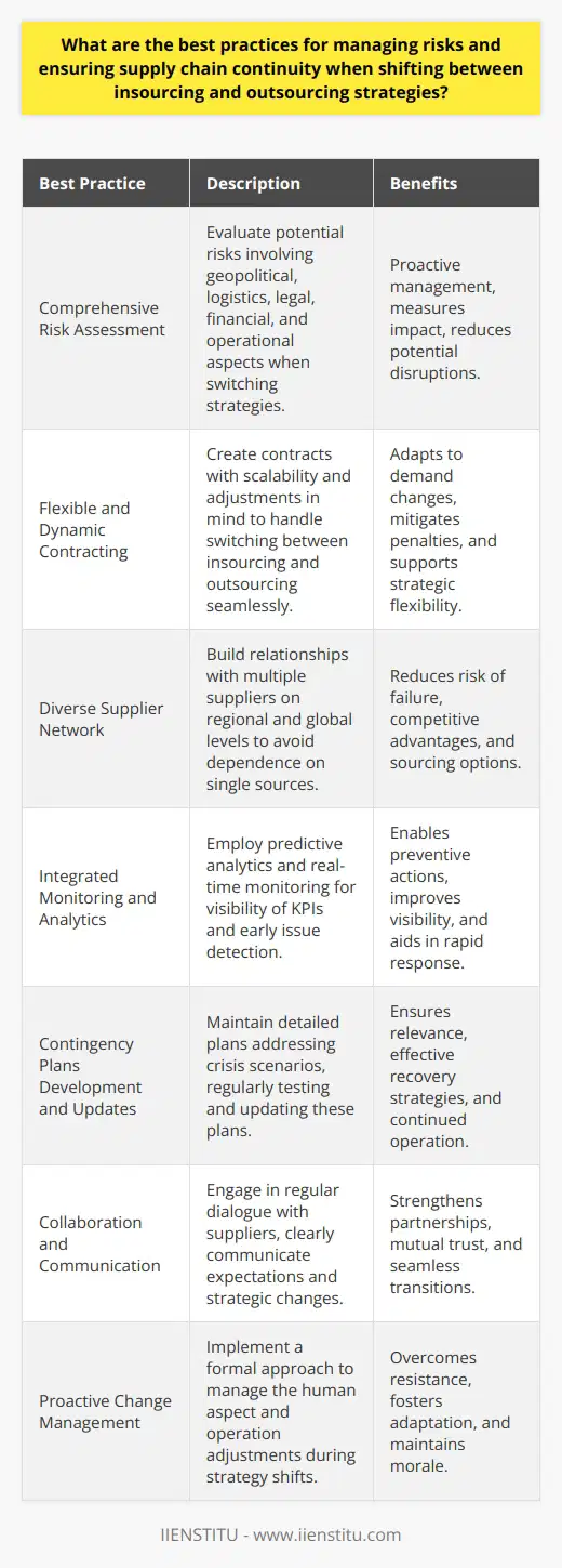 Creating a resilient and flexible supply chain capable of withstanding the ebbs and flows of market demands and strategic moves like insourcing and outsourcing is crucial for modern businesses. Here are some of the best practices for managing risks and ensuring supply chain continuity when shifting between such strategies:1. **Comprehensive Risk Assessment** Start by having a clear understanding of the potential risks and the likelihood of their occurrence. Assess each element of the supply chain for vulnerabilities when switching strategies. Consider geopolitical factors, logistics, legal implications, financial stability, and other operational risks. The goal here is to measure the impact of these variables on supply chain continuity and be proactive in risk management.2. **Flexible and Dynamic Contracting** Contracts should be designed to accommodate changes in supply chain strategies. They should be structured in a way that allows for scalability and adjustments without incurring prohibitive penalties or long-term hindrances. Keep terms as dynamic and responsive as possible to adapt to situations such as abrupt changes in demand or switching from an outsourced model to insourcing.3. **Diverse Supplier Network** Cultivate relationships with multiple suppliers both regionally and globally. Diversification helps to cushion the supply chain from becoming too dependent on any single source that could become a single point of failure. Moreover, a diverse supplier base can offer competitive advantages and a mix of insourcing and outsourcing options.4. **Integrated Monitoring and Analytics** Today’s supply chain networks benefit greatly from predictive analytics and real-time monitoring tools. Implement technology solutions that provide visibility and tracking of key performance indicators (KPIs) across the supply chain. This allows for early detection of issues that could disrupt continuity, enabling preventive measures to be taken.5. **Develop and Regularly Update Contingency Plans** A robust contingency plan is an integral part of supply chain resilience. These plans should be detailed, addressing various crisis scenarios, and provide clear guidance on the steps to take to ensure continuity or recovery. Regular testing and updating of these plans are essential, as they ensure that the plan remains relevant to the current operating context and risk landscape.6. **Collaboration and Communication** Effective supplier relationships are built on strong collaboration and clear communication. Regular dialogue with suppliers and clear communication of expectations and strategic changes will strengthen partnership bonds and engender mutual trust. Keeping all stakeholders informed facilitates a smoother transition between insourcing and outsourcing scenarios.7. **Proactive Change Management** The shift between insourcing and outsourcing affects multiple departments and stakeholders. A formal change management approach is necessary to manage the human element, cultural impacts, and operations adjustments effectively. Training programs, open communication channels, and a supportive environment for feedback are critical for overcoming resistance and apprehension during such transformations.Adopting these practices can greatly enhance an organization's ability to pivot efficiently and effectively between insourcing and outsourcing, maintaining a robust and responsive supply chain amid the uncertainties of today's business environment. Additionally, organizations like IIENSTITU provide educational resources to refine professionals' skills in managing such strategic supply chain decisions and ensuring resilience in a rapidly changing economic landscape.