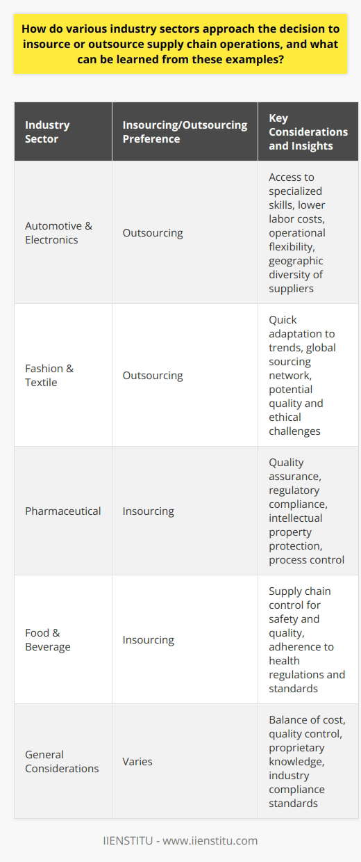 In the complex world of supply chain management, companies must make critical decisions to insource or outsource operations, a choice that varies markedly across industry sectors. This choice is underpinned by the drive to leverage core competencies, control costs, and ensure quality whilst navigating industry-specific challenges.In the automotive and electronics industries, outsourcing is prevalent. Companies within these sectors usually handle a wide geographic spread of suppliers, taking advantage of lower labor costs, specialized technical skills, and operational flexibility by using third-party contractors. For example, electronics companies may outsource component manufacturing to access technological advancements and cost efficiencies while concentrating on innovation and product development in-house.On a similar note, the fashion and textile industry heavily relies on outsourcing due to the quick turnover of styles and the pressures of fast fashion, requiring nimble supply chains capable of adapting swiftly to the latest trends. Outsourcing allows these brands to leverage a global network for sourcing materials and manufacturing products, while also providing the agility to pivot as consumer demands shift. However, reliance on outsourced operations can result in challenges related to quality control and ethical considerations such as labor conditions and environmental impact, suggesting that a robust oversight mechanism is essential.Conversely, the pharmaceutical sector typically opts for insourcing, especially for activities that are critical to ensuring product quality and adherence to strict regulatory standards. Insourcing in this context secures tightly controlled processes, guarantees the protection of intellectual property, and mitigates risks related to compliance. By maintaining operations internally, pharmaceutical companies can build stronger quality assurance and resiliency in their product pipelines.The food and beverage industry also tends toward insourcing for their supply chain operations. Standards for safety and quality are non-negotiable, demanding careful oversight of the entire process – from sourcing raw ingredients to delivering the final product. This necessity justifies the significant investments companies make in their internal supply chain capabilities to ensure products meet health regulations and consumer expectations for quality and safety.In drawing insights from these industry practices, it is apparent that the decision between insourcing and outsourcing hinges on a delicate balance between cost considerations, control over the quality, proprietary knowledge, and the mandatory compliance standards of the industry. Automotive and electronics companies outsource to improve cost-effectiveness and operational flexibility, which are crucial in their fast-paced markets. In contrast, the high stakes involved in producing pharmaceuticals and food products provoke such industries to insource, reducing risks and ensuring quality control.To sum up, a targeted approach that considers an industry's distinct characteristics and the company's specific competencies and priorities can inform a successful supply chain strategy. A nuanced understanding of when to leverage external expertise through outsourcing and when to internalize operations to protect and streamline processes can lead to enhanced productivity, competitive edge, and sustainable growth. Whether a company insources or outsources, a central goal remains; to construct a supply chain that supports the firm's strategic objectives while responding efficiently to market dynamics.