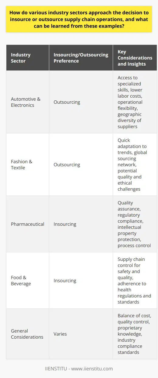 In the complex world of supply chain management, companies must make critical decisions to insource or outsource operations, a choice that varies markedly across industry sectors. This choice is underpinned by the drive to leverage core competencies, control costs, and ensure quality whilst navigating industry-specific challenges.In the automotive and electronics industries, outsourcing is prevalent. Companies within these sectors usually handle a wide geographic spread of suppliers, taking advantage of lower labor costs, specialized technical skills, and operational flexibility by using third-party contractors. For example, electronics companies may outsource component manufacturing to access technological advancements and cost efficiencies while concentrating on innovation and product development in-house.On a similar note, the fashion and textile industry heavily relies on outsourcing due to the quick turnover of styles and the pressures of fast fashion, requiring nimble supply chains capable of adapting swiftly to the latest trends. Outsourcing allows these brands to leverage a global network for sourcing materials and manufacturing products, while also providing the agility to pivot as consumer demands shift. However, reliance on outsourced operations can result in challenges related to quality control and ethical considerations such as labor conditions and environmental impact, suggesting that a robust oversight mechanism is essential.Conversely, the pharmaceutical sector typically opts for insourcing, especially for activities that are critical to ensuring product quality and adherence to strict regulatory standards. Insourcing in this context secures tightly controlled processes, guarantees the protection of intellectual property, and mitigates risks related to compliance. By maintaining operations internally, pharmaceutical companies can build stronger quality assurance and resiliency in their product pipelines.The food and beverage industry also tends toward insourcing for their supply chain operations. Standards for safety and quality are non-negotiable, demanding careful oversight of the entire process – from sourcing raw ingredients to delivering the final product. This necessity justifies the significant investments companies make in their internal supply chain capabilities to ensure products meet health regulations and consumer expectations for quality and safety.In drawing insights from these industry practices, it is apparent that the decision between insourcing and outsourcing hinges on a delicate balance between cost considerations, control over the quality, proprietary knowledge, and the mandatory compliance standards of the industry. Automotive and electronics companies outsource to improve cost-effectiveness and operational flexibility, which are crucial in their fast-paced markets. In contrast, the high stakes involved in producing pharmaceuticals and food products provoke such industries to insource, reducing risks and ensuring quality control.To sum up, a targeted approach that considers an industry's distinct characteristics and the company's specific competencies and priorities can inform a successful supply chain strategy. A nuanced understanding of when to leverage external expertise through outsourcing and when to internalize operations to protect and streamline processes can lead to enhanced productivity, competitive edge, and sustainable growth. Whether a company insources or outsources, a central goal remains; to construct a supply chain that supports the firm's strategic objectives while responding efficiently to market dynamics.