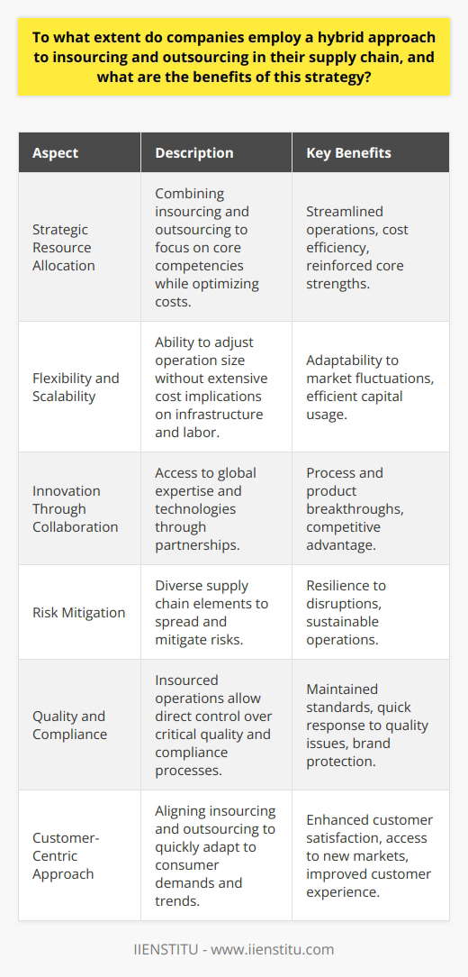 In the dynamic landscape of modern business, companies are continually strategizing to optimize their supply chain management. A significant trend that has emerged is the adoption of a hybrid approach that judiciously combines insourcing and outsourcing to enhance operational efficiency and market responsiveness.**Strategic Resource Allocation**The hybrid model allows a company to allocate resources strategically, taking advantage of cost benefits by outsourcing non-core operations while focusing internal efforts on core competencies. This approach not only streamlines operations but also reinforces the company's foundational strengths.**Flexibility and Scalability**A major advantage of a hybrid supply chain strategy is its inherent flexibility and scalability. Companies can scale operations up or down without bearing the full cost of infrastructure and labor associated with those fluctuations. Outsourcing parts of the supply chain can help absorb and manage such variability.**Innovation Through Collaboration**Outsourcing can foster innovation as companies gain access to a global pool of expertise and cutting-edge technologies that may not be available in-house. Collaborating with specialized suppliers and partners can lead to breakthroughs in processes and products, thereby giving the company a competitive edge.**Risk Mitigation**The hybrid strategy inherently diversifies the supply chain, thus spreading risk. By not being overly reliant on either insourced or outsourced elements, companies can build a more resilient supply chain capable of withstanding disruptions such as those caused by geopolitical events, natural disasters, or market volatility.**Quality and Compliance**Maintaining a component of the supply chain in-house ensures that companies can oversee critical aspects of quality control and regulatory compliance. This helps in maintaining standards and responding promptly to any issues, thereby safeguarding the brand's reputation.**Customer-Centric Approach**Employing both insourcing and outsourcing allows companies to be more customer-centric. It enables them to be nimble and respond swiftly to consumer demands and trends. This is because they can leverage outsourced partnerships to tap into new markets and technologies while maintaining a core focus on customer experience and satisfaction through their insourced operations.As supply chains become ever more complex and globalized, companies will continue to seek the optimal balance between insourcing and outsourcing. The hybrid approach offers a practical framework for enhancing supply chain resilience, fostering innovation, and driving growth while carefully managing costs and quality. In a world where change is the only constant, the ability to maintain such a balance may very well dictate a company's success.