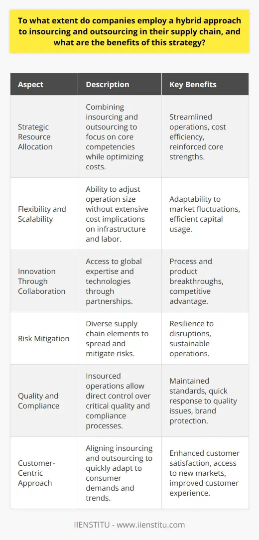 In the dynamic landscape of modern business, companies are continually strategizing to optimize their supply chain management. A significant trend that has emerged is the adoption of a hybrid approach that judiciously combines insourcing and outsourcing to enhance operational efficiency and market responsiveness.**Strategic Resource Allocation**The hybrid model allows a company to allocate resources strategically, taking advantage of cost benefits by outsourcing non-core operations while focusing internal efforts on core competencies. This approach not only streamlines operations but also reinforces the company's foundational strengths.**Flexibility and Scalability**A major advantage of a hybrid supply chain strategy is its inherent flexibility and scalability. Companies can scale operations up or down without bearing the full cost of infrastructure and labor associated with those fluctuations. Outsourcing parts of the supply chain can help absorb and manage such variability.**Innovation Through Collaboration**Outsourcing can foster innovation as companies gain access to a global pool of expertise and cutting-edge technologies that may not be available in-house. Collaborating with specialized suppliers and partners can lead to breakthroughs in processes and products, thereby giving the company a competitive edge.**Risk Mitigation**The hybrid strategy inherently diversifies the supply chain, thus spreading risk. By not being overly reliant on either insourced or outsourced elements, companies can build a more resilient supply chain capable of withstanding disruptions such as those caused by geopolitical events, natural disasters, or market volatility.**Quality and Compliance**Maintaining a component of the supply chain in-house ensures that companies can oversee critical aspects of quality control and regulatory compliance. This helps in maintaining standards and responding promptly to any issues, thereby safeguarding the brand's reputation.**Customer-Centric Approach**Employing both insourcing and outsourcing allows companies to be more customer-centric. It enables them to be nimble and respond swiftly to consumer demands and trends. This is because they can leverage outsourced partnerships to tap into new markets and technologies while maintaining a core focus on customer experience and satisfaction through their insourced operations.As supply chains become ever more complex and globalized, companies will continue to seek the optimal balance between insourcing and outsourcing. The hybrid approach offers a practical framework for enhancing supply chain resilience, fostering innovation, and driving growth while carefully managing costs and quality. In a world where change is the only constant, the ability to maintain such a balance may very well dictate a company's success.