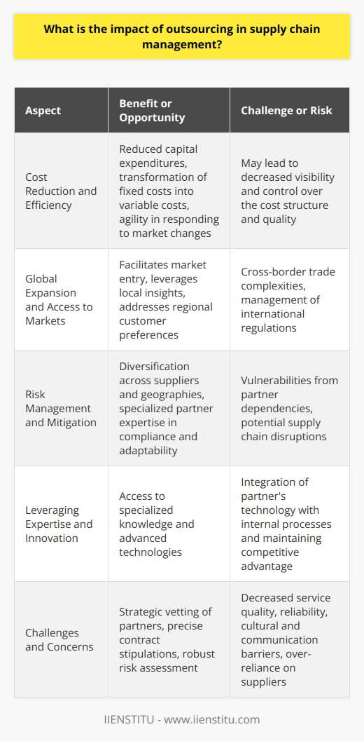 Outsourcing in supply chain management has been a transformative strategy, pivotal in reshaping how companies operate and compete in the global marketplace. Benefits realized through strategic outsourcing can be multi-faceted, impacting cost structures, expanding capabilities, and offering paths to innovation. However, alongside these benefits, outsourcing can usher in new complexities and risks that need to be diligently managed.Cost Reduction and EfficiencyFinancial considerations are often the driving force behind outsourcing decisions. By entrusting portions of their supply chain to specialized service providers, companies can reduce capital expenditures and transform fixed costs into variable costs. This shift enables businesses to be more agile and respond to market volatility with greater flexibility. Outsourcing can also transfer the burden of developing and maintaining certain infrastructures to the providers, who can achieve lower costs through scale and specialization.Global Expansion and Access to MarketsThe strategic use of outsourcing can serve as a springboard for companies seeking to establish or increase their presence in international markets. By collaborating with suppliers and third-party logistics (3PL) providers around the globe, companies can expedite market entry, capitalize on local insights, and cater to regional customer preferences. Access to a widespread network of partners can foster a more agile and responsive supply chain, capable of navigating cross-border trade complexities and tapping into regional growth opportunities.Risk Management and MitigationFrom fluctuations in demand to supply chain disruptions, companies face numerous risks that can be alleviated through outsourcing. By distributing operations across various suppliers and geographies, businesses can diversify their risk profile, minimizing the impact of localized disruptions. An adept outsourced partner can lend its expertise in risk management and compliance, helping to navigate regulatory environments and adapt to changing market conditions more effectively.Leveraging Expertise and InnovationOutsourcing partners often bring specialized knowledge and cutting-edge technological advancements that can be prohibitive for individual companies to develop in-house. Through collaboration and knowledge sharing, businesses can benefit from the latest innovations in supply chain management, such as advancements in logistics technology, data analytics, and material sciences. This symbiotic relationship encourages ongoing improvement and can help companies maintain a competitive edge.Challenges and ConcernsNotwithstanding its advantages, outsourcing can introduce a variety of challenges. The delegation of supply chain functions might result in decreased visibility and control, which can impact quality, reliability, and consistency of service. Ensuring seamless communication across time zones and cultural divisions requires robust processes and technologies. Moreover, an over-reliance on suppliers may lead to vulnerabilities if those partners encounter financial difficulties or cannot meet contractual obligations due to extrinsic factors. Companies must cultivate a strategic approach to outsourcing, one that entails diligent vetting of potential partners, precise contract stipulations, robust risk assessment, and collaborative engagement strategies to mitigate downstream issues.ConclusionOutsourcing, when implemented thoughtfully, possesses the potential to significantly elevate the effectiveness and reach of supply chain management. Striking an optimal balance between outsourced operations and in-house control is critical. Further, fostering strong, reciprocal relationships with providers can help in achieving a supply chain that is both cost-effective and resilient. The intricate dance of managing these partnerships is underpinned by a deep understanding of one's own business objectives aligned with the expertise and capabilities of selected outsourcing partners.
