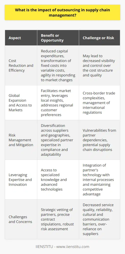 Outsourcing in supply chain management has been a transformative strategy, pivotal in reshaping how companies operate and compete in the global marketplace. Benefits realized through strategic outsourcing can be multi-faceted, impacting cost structures, expanding capabilities, and offering paths to innovation. However, alongside these benefits, outsourcing can usher in new complexities and risks that need to be diligently managed.Cost Reduction and EfficiencyFinancial considerations are often the driving force behind outsourcing decisions. By entrusting portions of their supply chain to specialized service providers, companies can reduce capital expenditures and transform fixed costs into variable costs. This shift enables businesses to be more agile and respond to market volatility with greater flexibility. Outsourcing can also transfer the burden of developing and maintaining certain infrastructures to the providers, who can achieve lower costs through scale and specialization.Global Expansion and Access to MarketsThe strategic use of outsourcing can serve as a springboard for companies seeking to establish or increase their presence in international markets. By collaborating with suppliers and third-party logistics (3PL) providers around the globe, companies can expedite market entry, capitalize on local insights, and cater to regional customer preferences. Access to a widespread network of partners can foster a more agile and responsive supply chain, capable of navigating cross-border trade complexities and tapping into regional growth opportunities.Risk Management and MitigationFrom fluctuations in demand to supply chain disruptions, companies face numerous risks that can be alleviated through outsourcing. By distributing operations across various suppliers and geographies, businesses can diversify their risk profile, minimizing the impact of localized disruptions. An adept outsourced partner can lend its expertise in risk management and compliance, helping to navigate regulatory environments and adapt to changing market conditions more effectively.Leveraging Expertise and InnovationOutsourcing partners often bring specialized knowledge and cutting-edge technological advancements that can be prohibitive for individual companies to develop in-house. Through collaboration and knowledge sharing, businesses can benefit from the latest innovations in supply chain management, such as advancements in logistics technology, data analytics, and material sciences. This symbiotic relationship encourages ongoing improvement and can help companies maintain a competitive edge.Challenges and ConcernsNotwithstanding its advantages, outsourcing can introduce a variety of challenges. The delegation of supply chain functions might result in decreased visibility and control, which can impact quality, reliability, and consistency of service. Ensuring seamless communication across time zones and cultural divisions requires robust processes and technologies. Moreover, an over-reliance on suppliers may lead to vulnerabilities if those partners encounter financial difficulties or cannot meet contractual obligations due to extrinsic factors. Companies must cultivate a strategic approach to outsourcing, one that entails diligent vetting of potential partners, precise contract stipulations, robust risk assessment, and collaborative engagement strategies to mitigate downstream issues.ConclusionOutsourcing, when implemented thoughtfully, possesses the potential to significantly elevate the effectiveness and reach of supply chain management. Striking an optimal balance between outsourced operations and in-house control is critical. Further, fostering strong, reciprocal relationships with providers can help in achieving a supply chain that is both cost-effective and resilient. The intricate dance of managing these partnerships is underpinned by a deep understanding of one's own business objectives aligned with the expertise and capabilities of selected outsourcing partners.