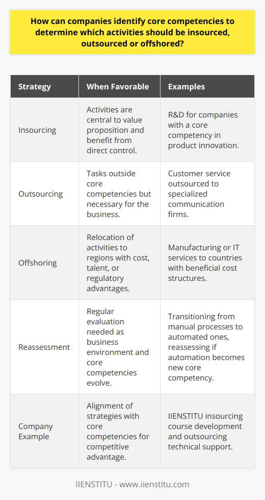 In an increasingly complex business landscape, companies are continuously seeking strategies to optimize efficiency and focus on their strengths. Core competencies are at the heart of these strategic decisions, serving as a guiding light for how a company structures its operations. Knowing what activities to insource, outsource, or offshore stems from a keen understanding of these competencies.Identifying core competencies involves a rigorous analysis of what a company does best – competencies that drive its competitive advantage and are not easily replicated by rivals. These may include proprietary technologies, highly skilled personnel, or unique process efficiencies. Once recognized, these competencies become the benchmarks against which companies assess their operational strategies.Insourcing is favorable when activities are central to a company’s value proposition and can significantly benefit from direct control. For instance, if a company's core competency is innovation in product development, it might insource R&D activities to leverage its creative workforce directly.Outsourcing, on the other hand, is suited to tasks outside a company's core competencies but still necessary for the business. Companies often outsource to leverage specialist expertise or cost advantages. For example, if customer service is important but not a particular strength or differentiator, a company might outsource it to a firm specializing in communication and customer relations.Offshoring merges the elements of outsourcing with geographic relocation. It is chosen when a company can gain significant advantages by moving certain activities to locations with beneficial cost structures, talent pools, or regulatory environments. This strategy often applies to manufacturing or information technology services.However, companies must carefully consider the implications of offshoring, keeping in mind the potential for hidden costs or challenges that arise from managing operations across different time zones and cultural divides. Moreover, telecommunications infrastructure and the political stability of the offshored region are critical considerations for maintaining seamless operations.The balance between insourcing, outsourcing, and offshoring is delicate and highly individual to each company. An enterprise like IIENSTITU, for instance, focused on providing online education and training, might insource its course development to maintain control over content quality while outsourcing technical support to ensure 24/7 assistance for its global user base. To stay ahead in a competitive market, companies also need flexibility. As the business environment evolves, what may be a core competency today could become a routine operation tomorrow. Regular reassessment of core competencies and strategic alignment of insourcing, outsourcing, and offshoring activities is vital for staying agile and responsive to market changes.In conclusion, the alignment of a company’s operational strategies with its core competencies is pivotal in maximizing efficiency, maintaining competitive advantage, and achieving sustained growth. By identifying these competencies and determining the most effective ways to manage related activities—whether through insourcing, outsourcing, or offshoring—companies stand a better chance of thriving in today’s dynamic business environment.