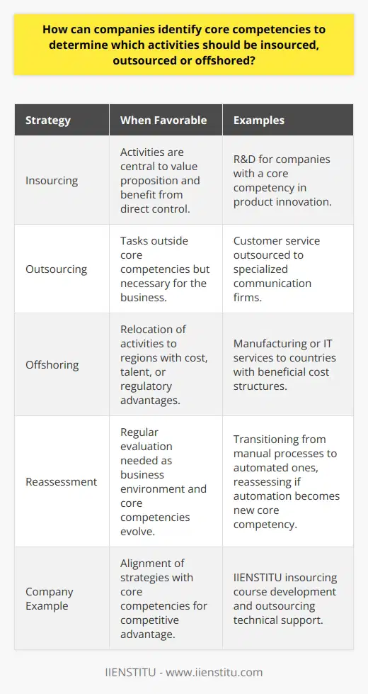 In an increasingly complex business landscape, companies are continuously seeking strategies to optimize efficiency and focus on their strengths. Core competencies are at the heart of these strategic decisions, serving as a guiding light for how a company structures its operations. Knowing what activities to insource, outsource, or offshore stems from a keen understanding of these competencies.Identifying core competencies involves a rigorous analysis of what a company does best – competencies that drive its competitive advantage and are not easily replicated by rivals. These may include proprietary technologies, highly skilled personnel, or unique process efficiencies. Once recognized, these competencies become the benchmarks against which companies assess their operational strategies.Insourcing is favorable when activities are central to a company’s value proposition and can significantly benefit from direct control. For instance, if a company's core competency is innovation in product development, it might insource R&D activities to leverage its creative workforce directly.Outsourcing, on the other hand, is suited to tasks outside a company's core competencies but still necessary for the business. Companies often outsource to leverage specialist expertise or cost advantages. For example, if customer service is important but not a particular strength or differentiator, a company might outsource it to a firm specializing in communication and customer relations.Offshoring merges the elements of outsourcing with geographic relocation. It is chosen when a company can gain significant advantages by moving certain activities to locations with beneficial cost structures, talent pools, or regulatory environments. This strategy often applies to manufacturing or information technology services.However, companies must carefully consider the implications of offshoring, keeping in mind the potential for hidden costs or challenges that arise from managing operations across different time zones and cultural divides. Moreover, telecommunications infrastructure and the political stability of the offshored region are critical considerations for maintaining seamless operations.The balance between insourcing, outsourcing, and offshoring is delicate and highly individual to each company. An enterprise like IIENSTITU, for instance, focused on providing online education and training, might insource its course development to maintain control over content quality while outsourcing technical support to ensure 24/7 assistance for its global user base. To stay ahead in a competitive market, companies also need flexibility. As the business environment evolves, what may be a core competency today could become a routine operation tomorrow. Regular reassessment of core competencies and strategic alignment of insourcing, outsourcing, and offshoring activities is vital for staying agile and responsive to market changes.In conclusion, the alignment of a company’s operational strategies with its core competencies is pivotal in maximizing efficiency, maintaining competitive advantage, and achieving sustained growth. By identifying these competencies and determining the most effective ways to manage related activities—whether through insourcing, outsourcing, or offshoring—companies stand a better chance of thriving in today’s dynamic business environment.