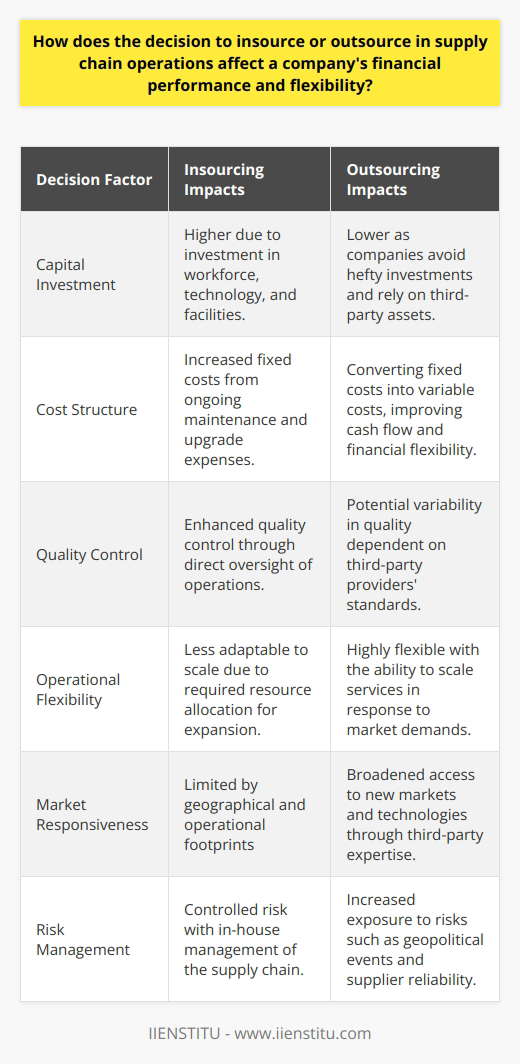 Within the intricate web of supply chain management, companies are continuously assessing the most efficient methods to maintain or improve their financial performance and operational flexibility. This delicate balance often boils down to choosing between insourcing—handling supply chain activities within the company—or outsourcing these tasks to specialized service providers.Impact on Financial PerformanceInsourcing decisions bear substantial weight on a company's financial health. When a company insources, it commits to investing capital in its workforce, technology, and facilities to manage the supply chain effectively. Whereas these investments could potentially ensure better quality control and more streamlined processes, they exact a price in the form of higher fixed costs. Moreover, this strategy demands consistent capital outlays for maintenance and upgrades to keep the supply chain responsive and efficient.Outsourcing, in contrast, can be a game-changing strategy that leverages the capabilities and investments of external suppliers. Companies that opt for outsourcing can circumvent the hefty investments in capital expenditures, thus significantly reducing their fixed costs. By paying only for services rendered, they can convert fixed costs into variable ones, aligning expenses more directly with revenue fluctuations and leading to potential improvements in cost structure, cash flow, and overall financial performance.However, the cost benefits of outsourcing are offset by the risks it introduces. When companies outsource, they may cede control over critical parts of their supply chain. Disruptions due to geopolitical events, supplier bankruptcy, or logistical chaos could directly impact the company's operational efficiency and customer commitments, which may translate into financial setbacks.Increased Flexibility through OutsourcingOutsourcing inherently comes with the promise of flexibility. With supply chain activities being managed by third-party experts, companies can lean into operational agility, swiftly responding to changes in consumer demand or market conditions. The ability to scale services up or down without the constraints of in-house capacity permits rapid adjustments that are vital in today’s dynamic markets. Thus, outsourcing becomes a strategic tool for companies seeking to navigate through volatility while remaining competitive.Additionally, the perspective and intelligence that seasoned supply chain service providers bring can facilitate a company's foray into new markets or experimentation with new technologies. This broadened horizon, not constrained by the limits of in-house capabilities, can be pivotal for businesses looking to innovate and grow.Challenges in Insourcing and Its Effect on FlexibilityInsourcing compromises some of that aforementioned flexibility. Although it offers a company more command over its supply chain operations, this heightened control necessitates significant resource allocation. For instance, scaling up operations to meet a sudden increase in product demand might require rapid hiring, training, and infrastructure expansion – all of which are slower and potentially more costly than simply adjusting a contractual agreement with an outsourcing partner.Moreover, insourcing can bind a company to its existing geographical and operational footprints, thereby complicating efforts to pivot into new market segments or regions. The static nature of in-house resources gives a less responsive edge in adapting to market trends or exploring untapped opportunities.ConclusionThe strategic choice between insourcing and outsourcing supply chain functions holds profound implications for a company's financial standing and its ability to remain nimble in a fluctuating market environment. As organizations aim to refine their competitiveness, the decision is not a one-size-fits-all but ought to be made in alignment with the company's long-term vision, its willingness to manage risks, and its core competencies. While outsourcing offers the allure of cost savings and flexibility, insourcing provides unmatched control that can be pivotal for certain businesses. It is this delicate equilibrium that companies must navigate, making informed choices that harmonize with their unique operational panoramas and objectives.