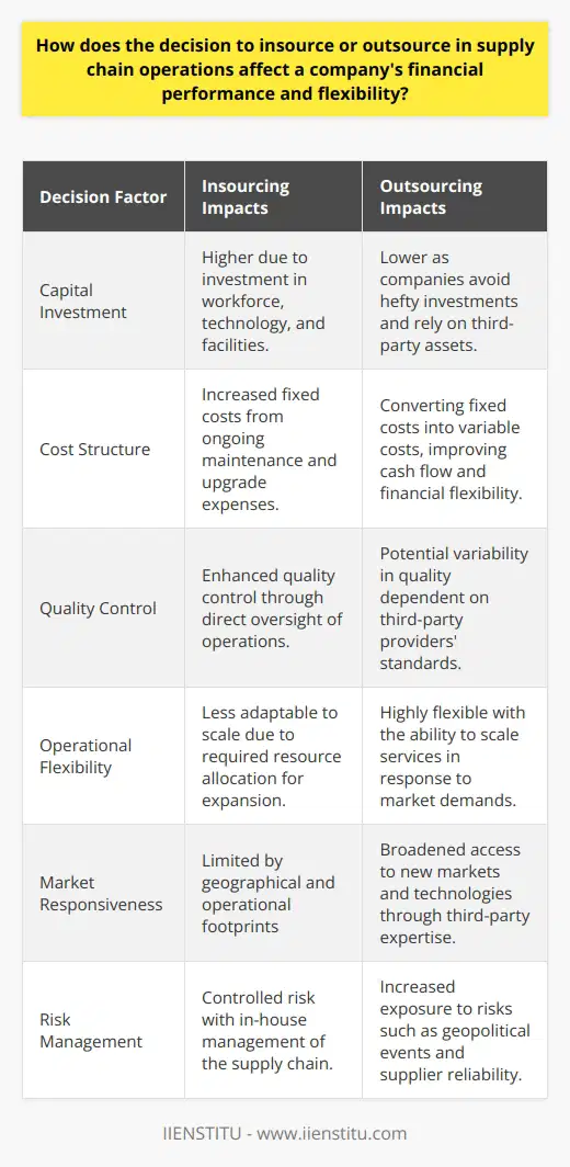 Within the intricate web of supply chain management, companies are continuously assessing the most efficient methods to maintain or improve their financial performance and operational flexibility. This delicate balance often boils down to choosing between insourcing—handling supply chain activities within the company—or outsourcing these tasks to specialized service providers.Impact on Financial PerformanceInsourcing decisions bear substantial weight on a company's financial health. When a company insources, it commits to investing capital in its workforce, technology, and facilities to manage the supply chain effectively. Whereas these investments could potentially ensure better quality control and more streamlined processes, they exact a price in the form of higher fixed costs. Moreover, this strategy demands consistent capital outlays for maintenance and upgrades to keep the supply chain responsive and efficient.Outsourcing, in contrast, can be a game-changing strategy that leverages the capabilities and investments of external suppliers. Companies that opt for outsourcing can circumvent the hefty investments in capital expenditures, thus significantly reducing their fixed costs. By paying only for services rendered, they can convert fixed costs into variable ones, aligning expenses more directly with revenue fluctuations and leading to potential improvements in cost structure, cash flow, and overall financial performance.However, the cost benefits of outsourcing are offset by the risks it introduces. When companies outsource, they may cede control over critical parts of their supply chain. Disruptions due to geopolitical events, supplier bankruptcy, or logistical chaos could directly impact the company's operational efficiency and customer commitments, which may translate into financial setbacks.Increased Flexibility through OutsourcingOutsourcing inherently comes with the promise of flexibility. With supply chain activities being managed by third-party experts, companies can lean into operational agility, swiftly responding to changes in consumer demand or market conditions. The ability to scale services up or down without the constraints of in-house capacity permits rapid adjustments that are vital in today’s dynamic markets. Thus, outsourcing becomes a strategic tool for companies seeking to navigate through volatility while remaining competitive.Additionally, the perspective and intelligence that seasoned supply chain service providers bring can facilitate a company's foray into new markets or experimentation with new technologies. This broadened horizon, not constrained by the limits of in-house capabilities, can be pivotal for businesses looking to innovate and grow.Challenges in Insourcing and Its Effect on FlexibilityInsourcing compromises some of that aforementioned flexibility. Although it offers a company more command over its supply chain operations, this heightened control necessitates significant resource allocation. For instance, scaling up operations to meet a sudden increase in product demand might require rapid hiring, training, and infrastructure expansion – all of which are slower and potentially more costly than simply adjusting a contractual agreement with an outsourcing partner.Moreover, insourcing can bind a company to its existing geographical and operational footprints, thereby complicating efforts to pivot into new market segments or regions. The static nature of in-house resources gives a less responsive edge in adapting to market trends or exploring untapped opportunities.ConclusionThe strategic choice between insourcing and outsourcing supply chain functions holds profound implications for a company's financial standing and its ability to remain nimble in a fluctuating market environment. As organizations aim to refine their competitiveness, the decision is not a one-size-fits-all but ought to be made in alignment with the company's long-term vision, its willingness to manage risks, and its core competencies. While outsourcing offers the allure of cost savings and flexibility, insourcing provides unmatched control that can be pivotal for certain businesses. It is this delicate equilibrium that companies must navigate, making informed choices that harmonize with their unique operational panoramas and objectives.