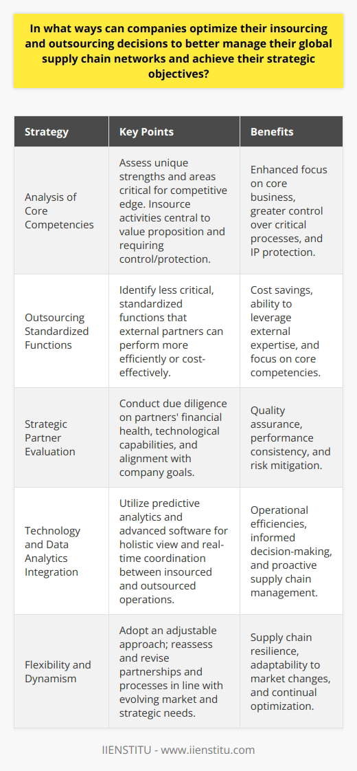 Optimizing insourcing and outsourcing decisions is critical for companies to manage their global supply chain networks effectively and fulfill their strategic objectives. Understanding and fine-tuning these aspects of supply chain management can lead to increased efficiency, cost savings, and market agility.Core competencies and resources play a pivotal role in determining whether to insource or outsource specific elements of the supply chain. Companies should undertake a detailed analysis of their unique strengths and weaknesses, focusing on activities that are crucial for maintaining a competitive edge. Insourcing should be considered for activities that are central to a company's value proposition or require a high degree of control and intellectual property protection. On the other hand, functions that are standardized or less critical could be candidates for outsourcing, provided they can be performed more effectively or economically by external partners.Evaluating the capabilities of potential outsourcing partners is equally important. The selection process should be rooted in a strategic alignment of goals, ensuring that the partner can deliver the desired quality and performance. This includes scrutinizing the partner's financial stability, reputation, technological prowess, adherence to compliance and regulations, and their ability to innovate. Regular audits and evaluations can ensure outsourced operations continue to meet the required standards and contribute to the company's strategic targets.Incorporating technology and data analytics is essential for obtaining a holistic view of the supply chain and making informed decisions. By harnessing the power of data, companies can identify inefficiencies and areas for improvement. Predictive analytics can help anticipate market changes and inform nimble supply chain adjustments. Additionally, integrating advanced supply chain software and platforms can facilitate better coordination between insourced and outsourced functions, enabling real-time tracking, improved communication, and more informed decision-making.Flexibility is a cornerstone of modern supply chain management. Companies must adopt a dynamic approach to insourcing and outsourcing, allowing for adjustments as market conditions and business strategies evolve. This requires a willingness to review and revise supplier contracts, reevaluate insourced activities, and remain open to changing partnerships to optimize supply chain performance continually.In harnessing these strategies for insourcing and outsourcing within global supply chains, organizations can build resilient, adaptable, and aligned networks that not only support their immediate objectives but also position themselves for long-term success. By being selective, strategic, and agile, companies can ensure that their supply chains are robust drivers of competitive advantage.